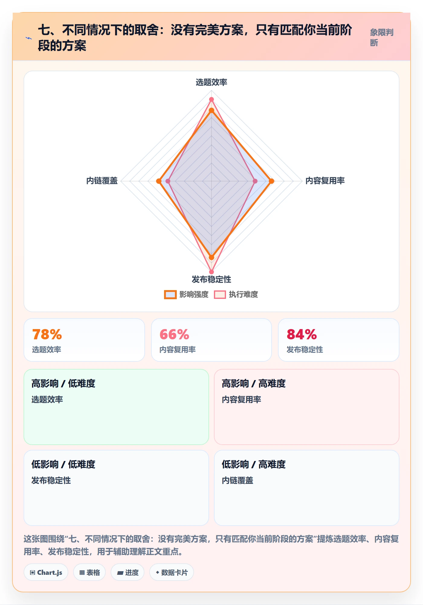 七、不同情况下的取舍：没有完美方案，只有匹配你当前阶段的方案
