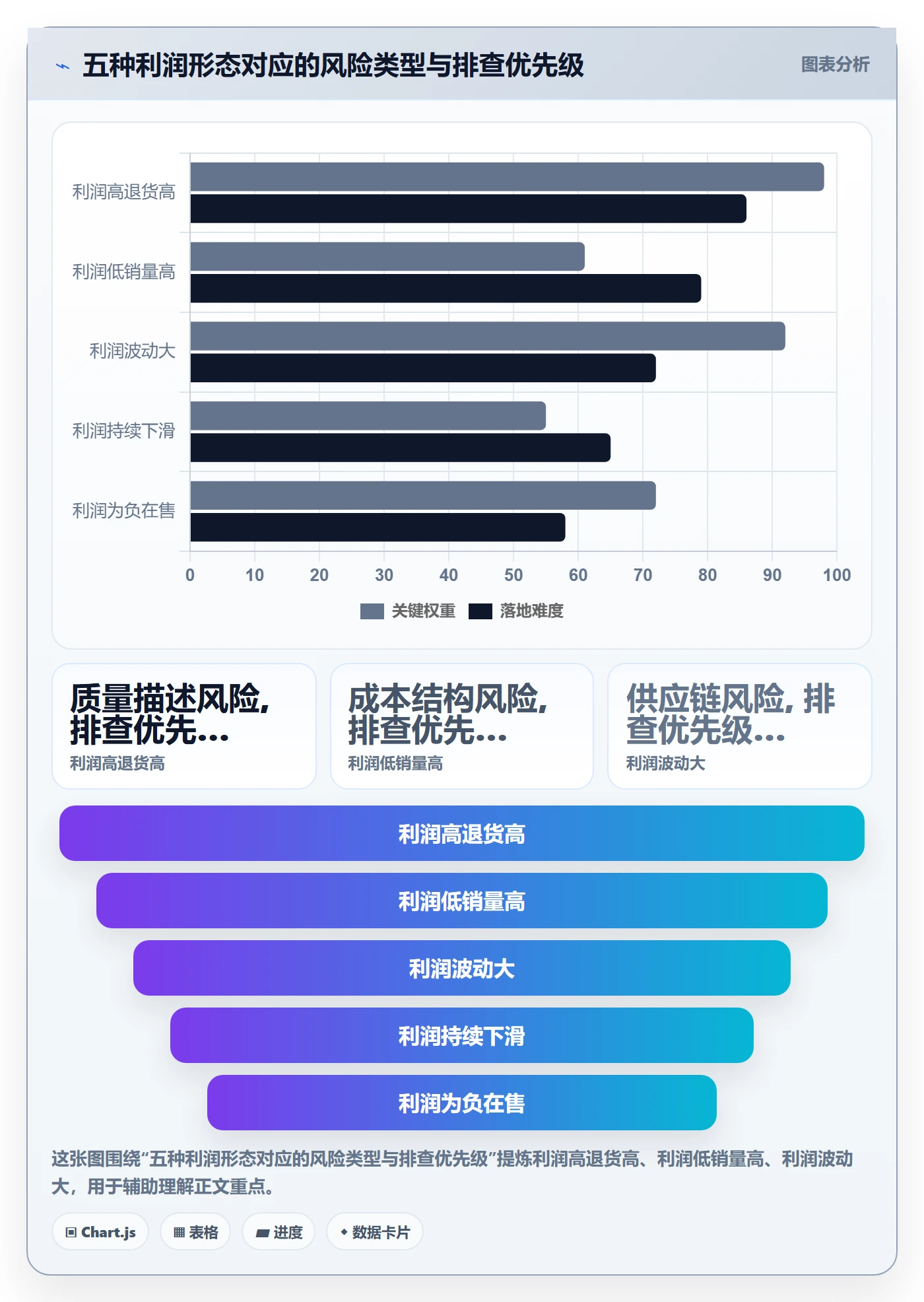 商品分析检查方法：通过利润空间评估风险排查质量