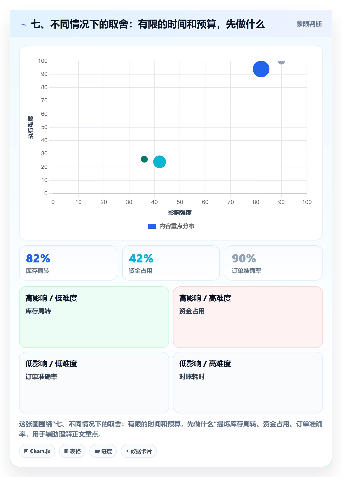 七、不同情况下的取舍：有限的时间和预算，先做什么