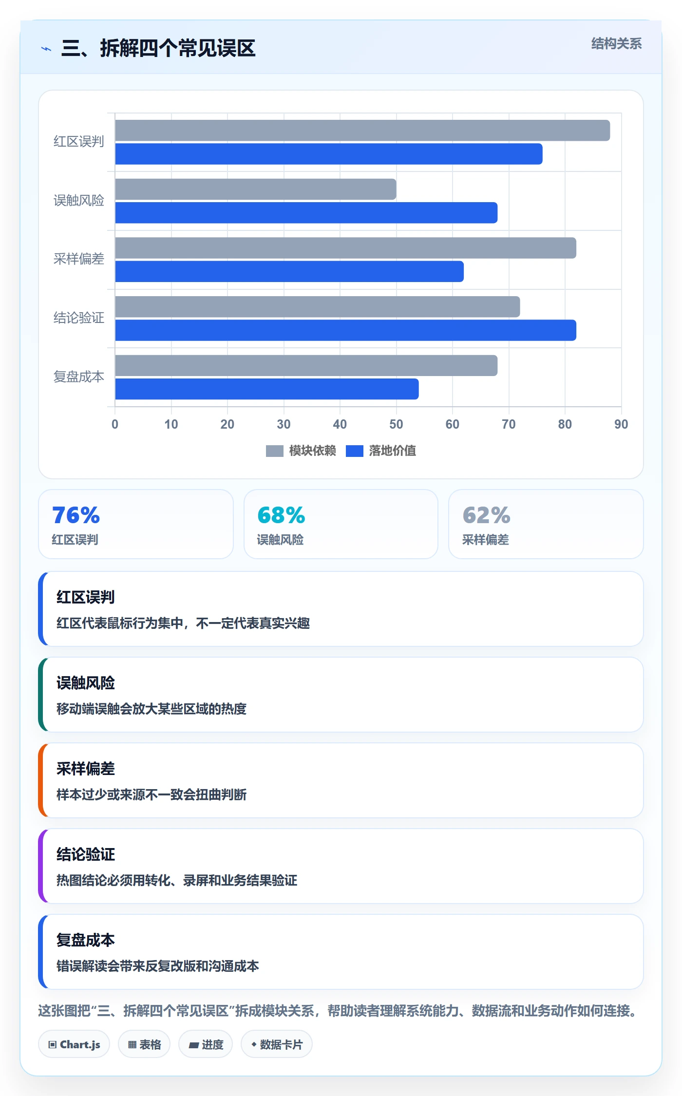 三、拆解四个常见误区