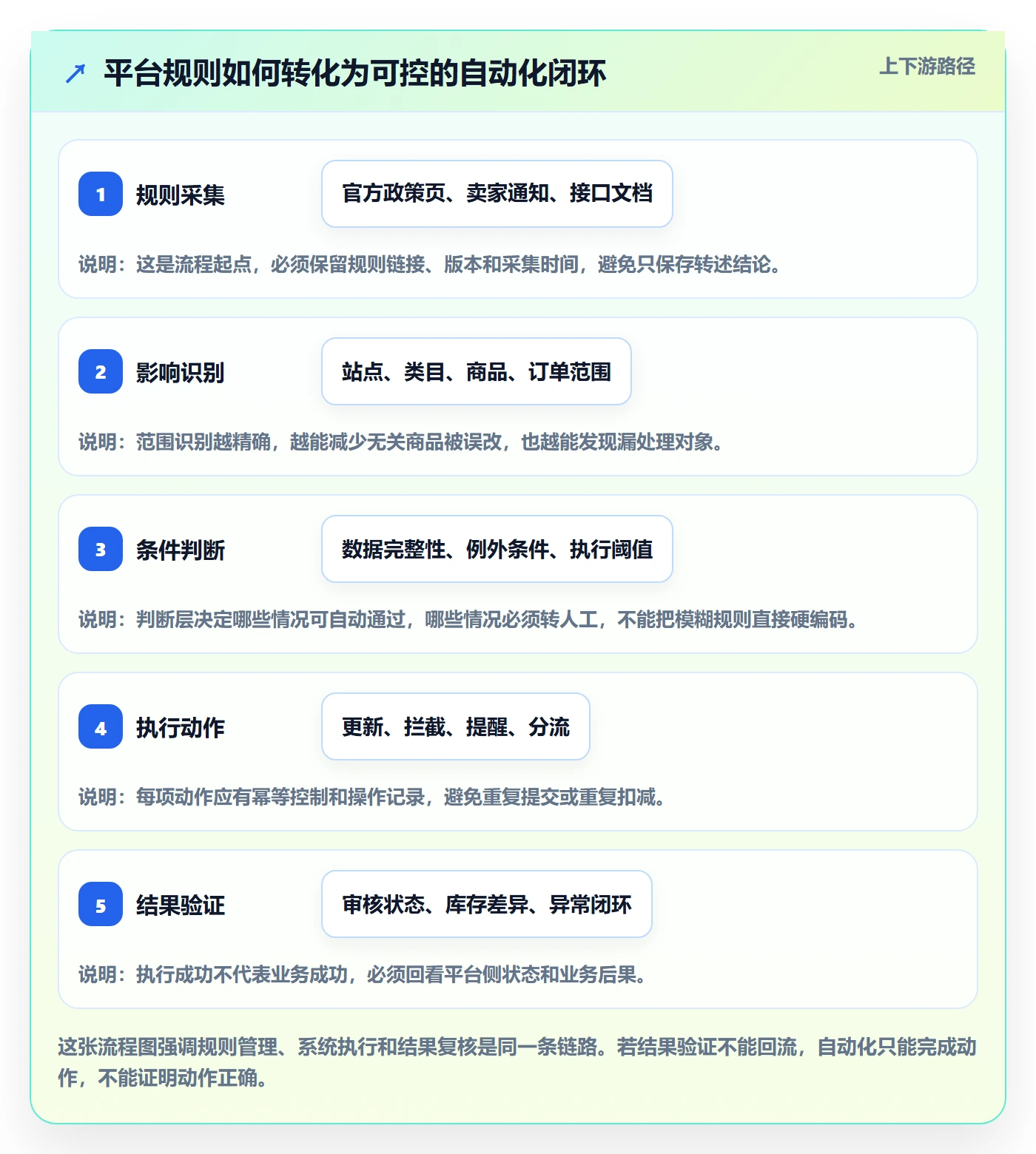 跨境电商改造重点：从平台规则推进自动化方案