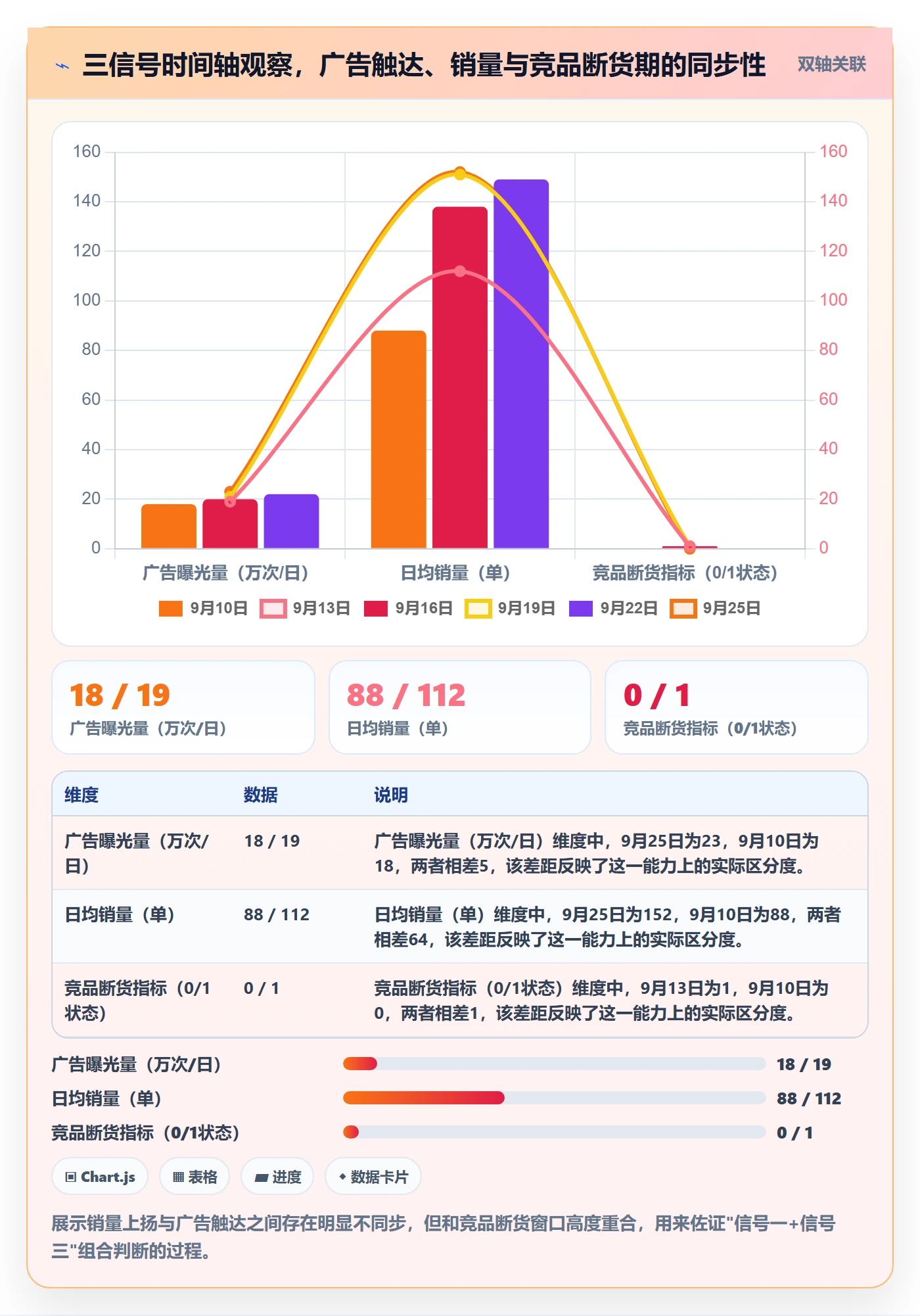 商品分析场景解析：销量趋势中的广告投放怎么处理
