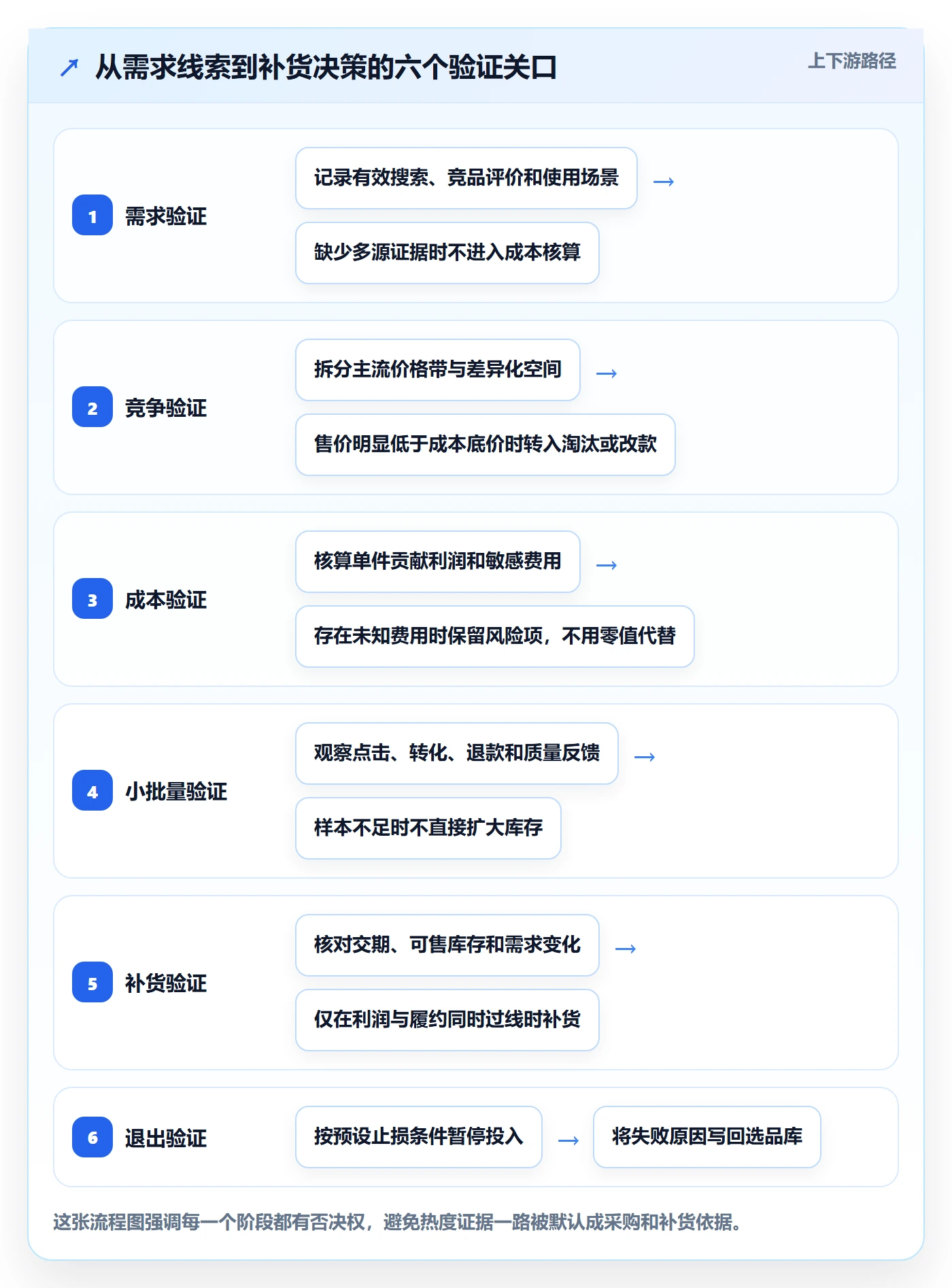 temu实用方法：围绕选品定价建立系统搭建