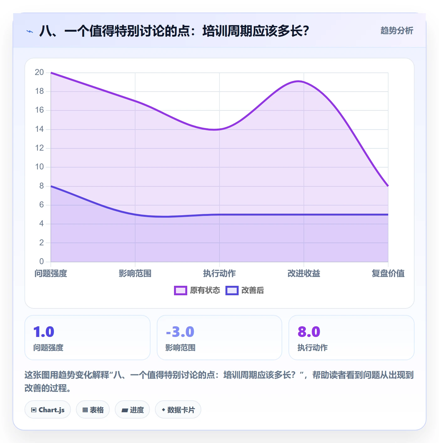 八、一个值得特别讨论的点：培训周期应该多长？