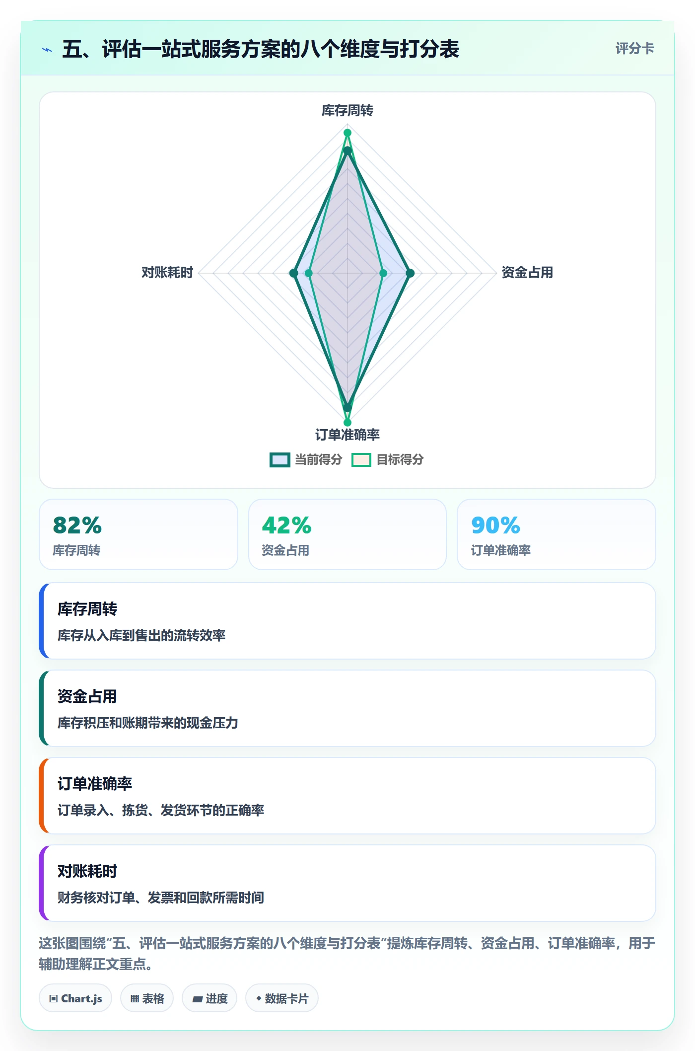 五、评估一站式服务方案的八个维度与打分表