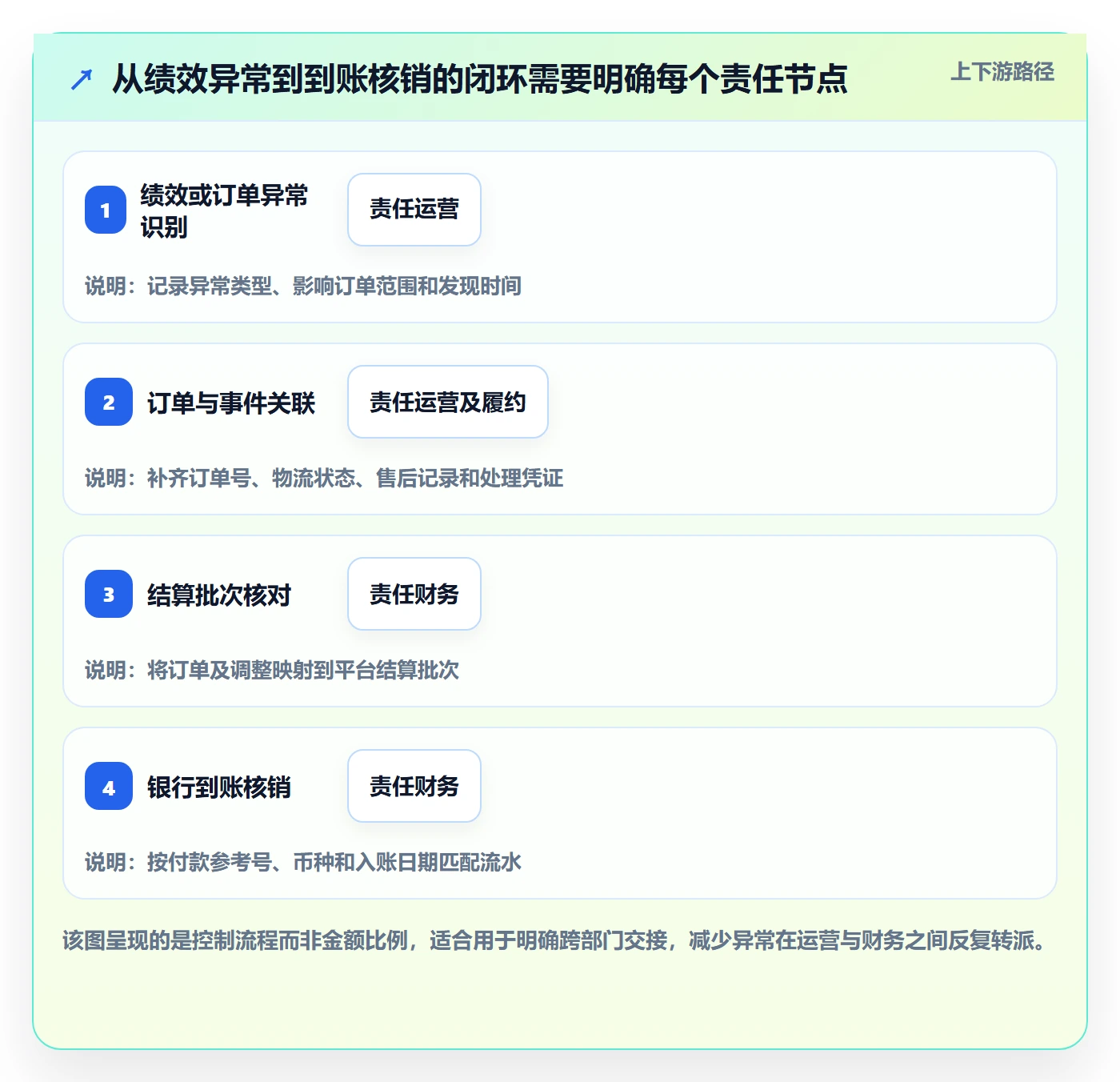 temu规划方法:账号绩效与支付结算如何衔接