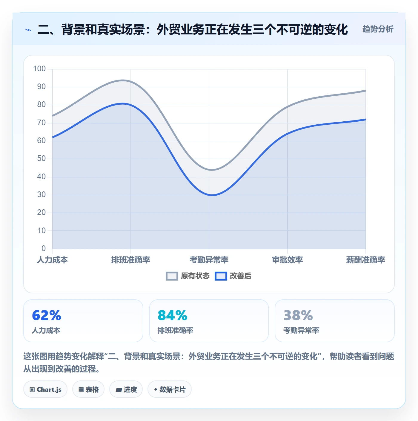 二、背景和真实场景：外贸业务正在发生三个不可逆的变化