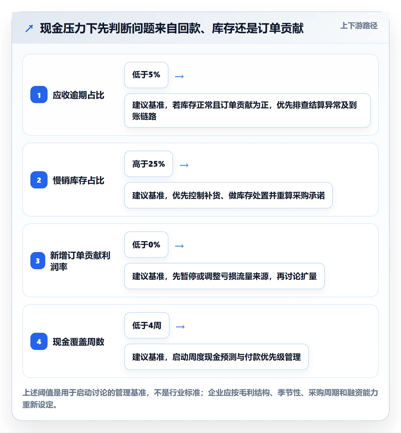 跨境电商优化清单：品牌增长与回款管理的关键动作
