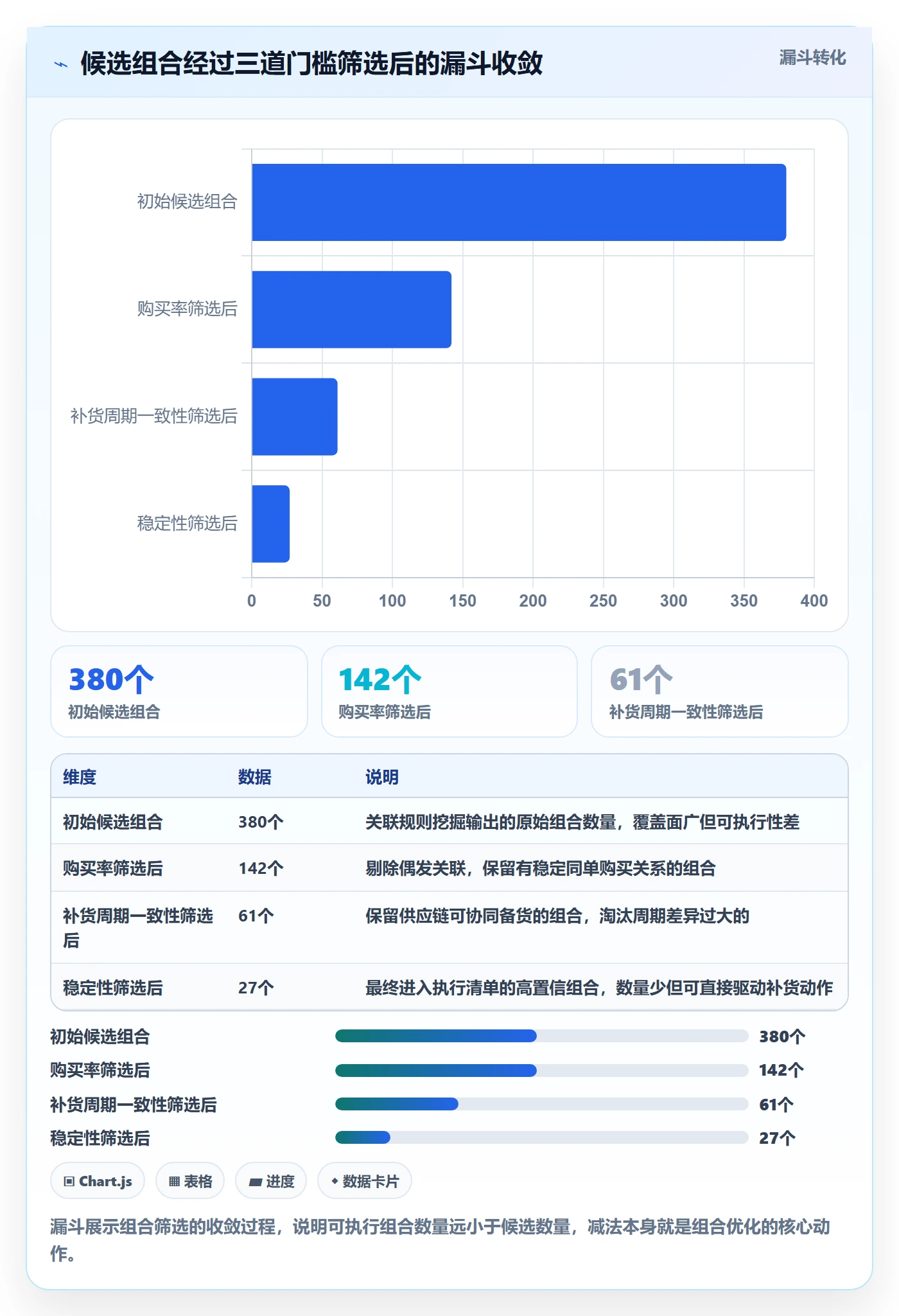 商品分析进阶课：围绕组合优化完善供应链协同