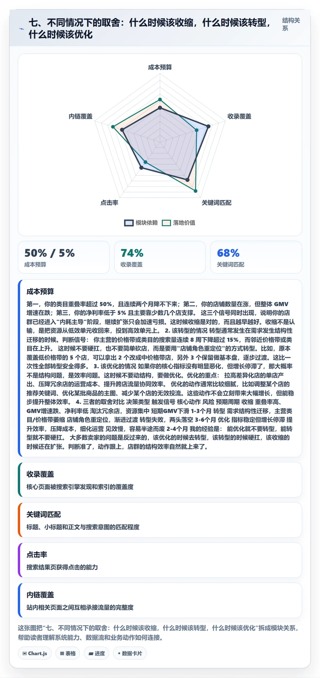 七、不同情况下的取舍：什么时候该收缩，什么时候该转型，什么时候该优化
