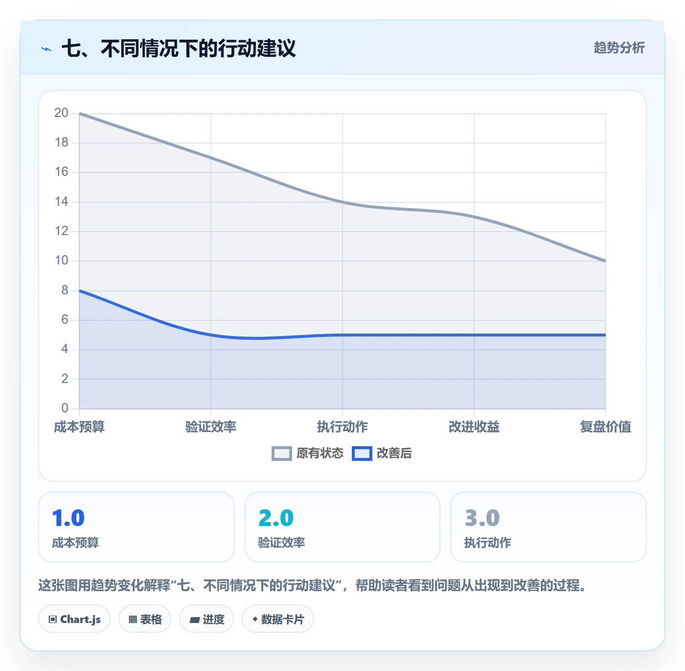 七、不同情况下的行动建议