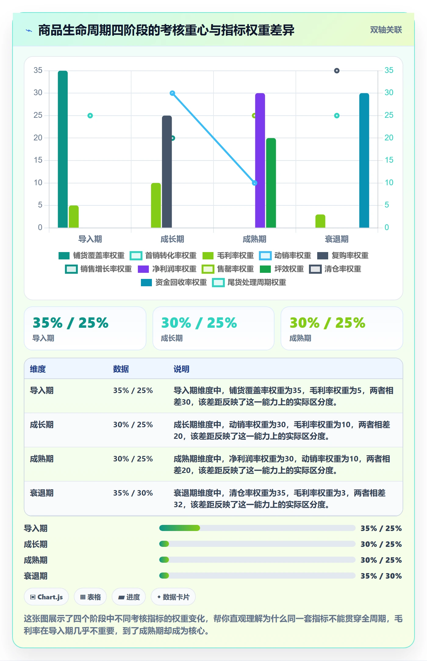 商品分析落地清单：生命周期相关的绩效考核事项