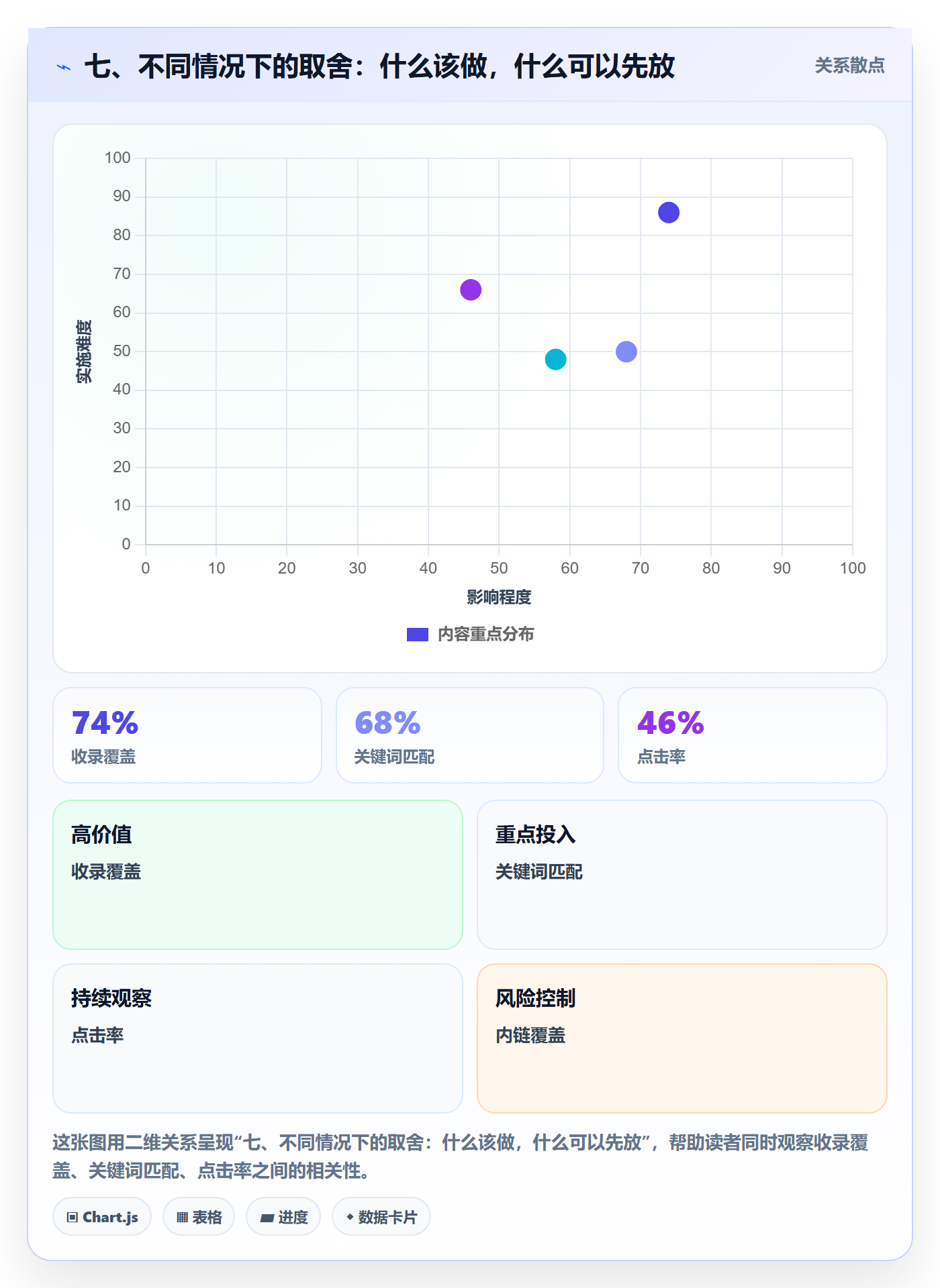 七、不同情况下的取舍：什么该做，什么可以先放