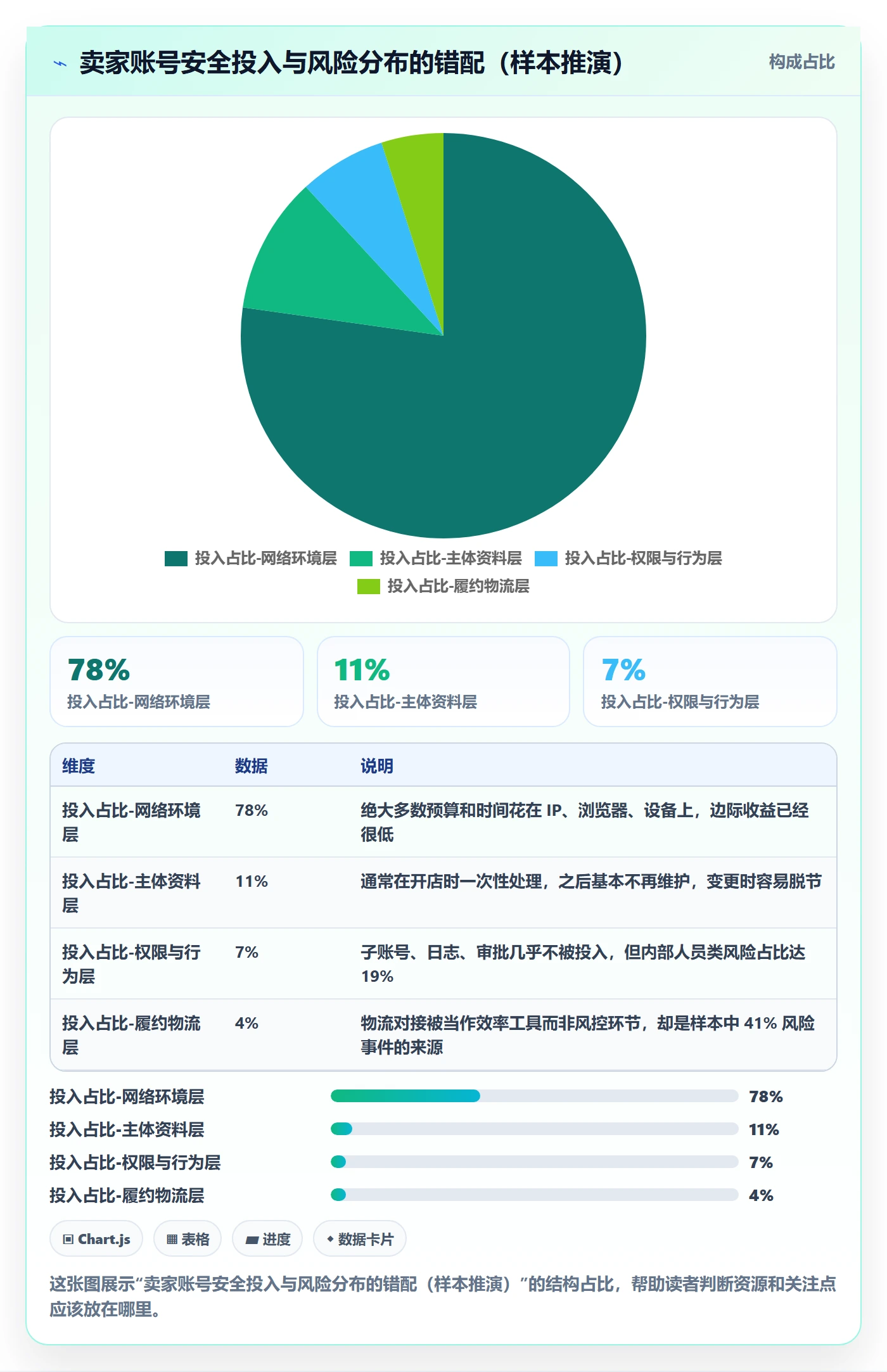 erp跨境电商实用方法：围绕物流对接建立账号安全
