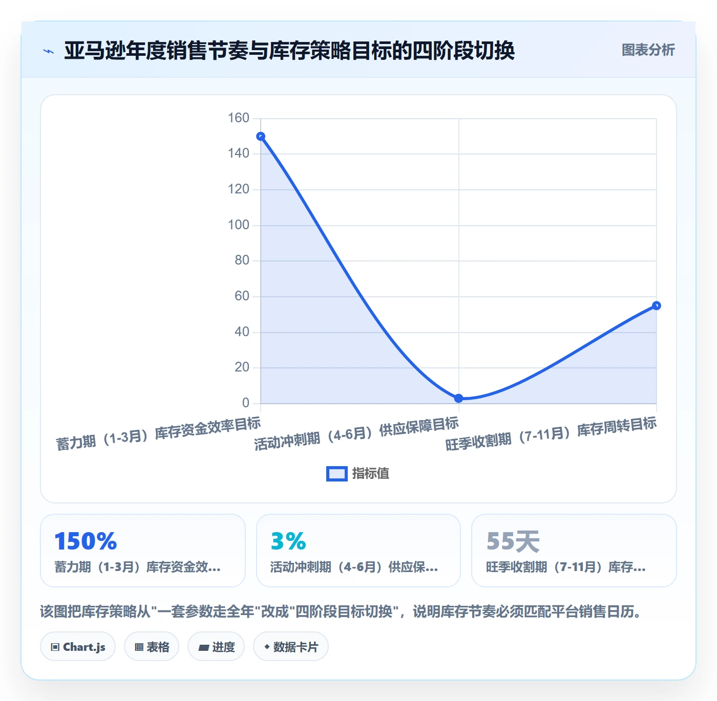 亚马逊软件问题诊断:库存管理如何用增长策略改进