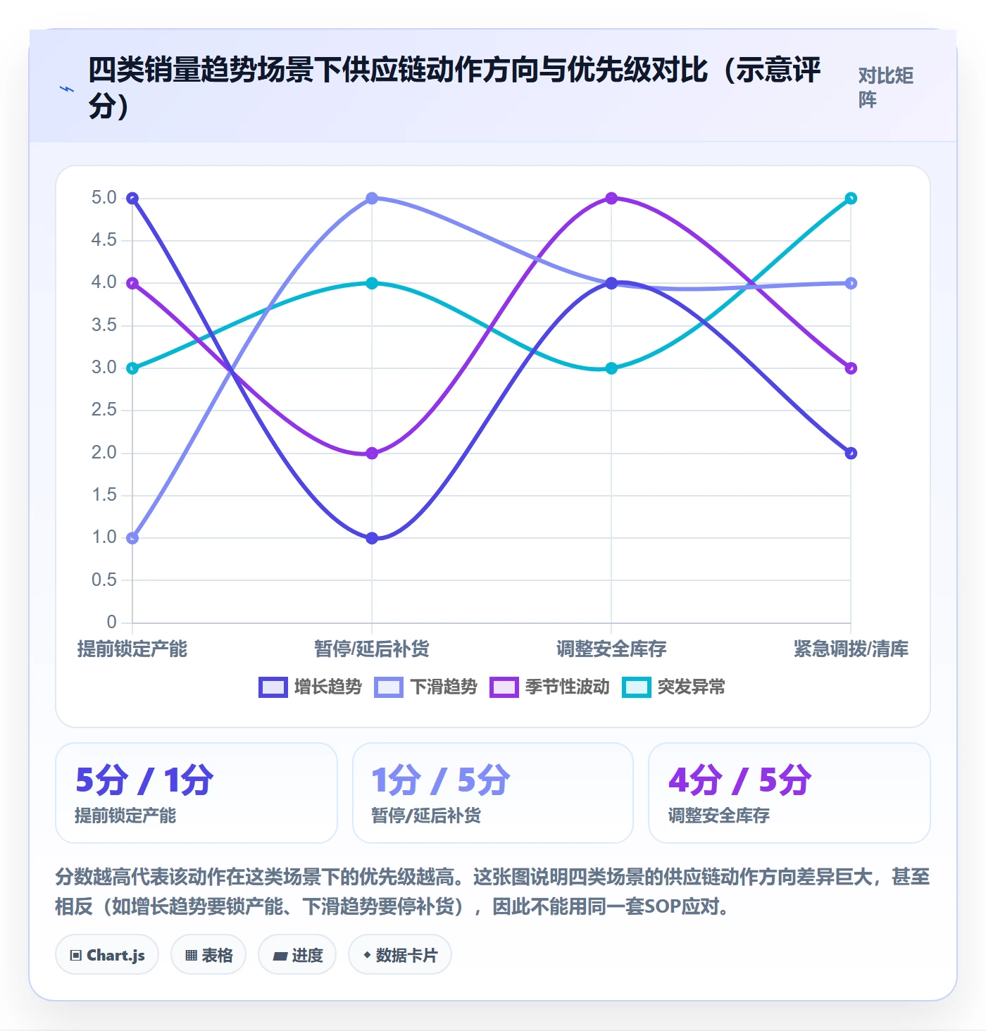 商品分析方案设计：销量趋势场景的供应链协同怎么做