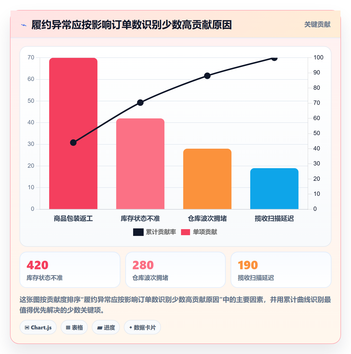temu改造重点：从履约物流推进旺季准备