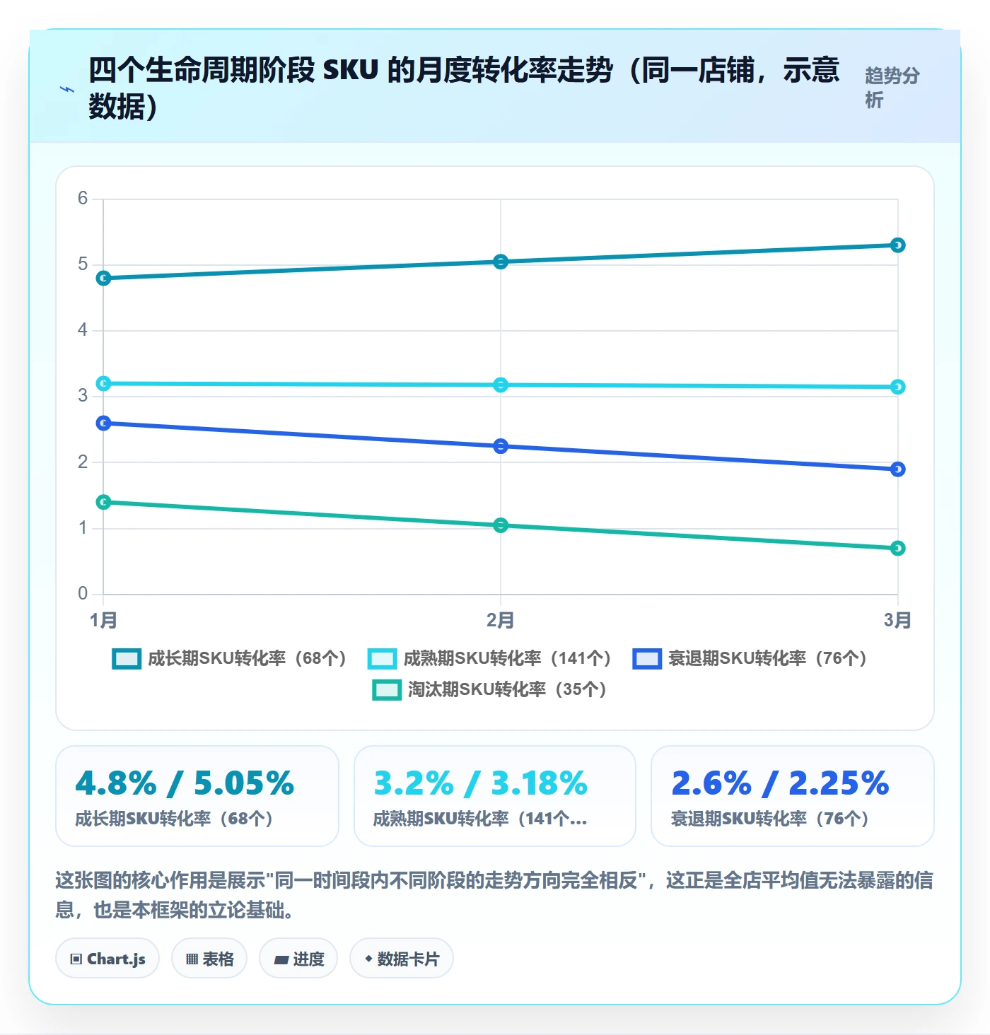 商品分析运营框架：把生命周期纳入数据复盘