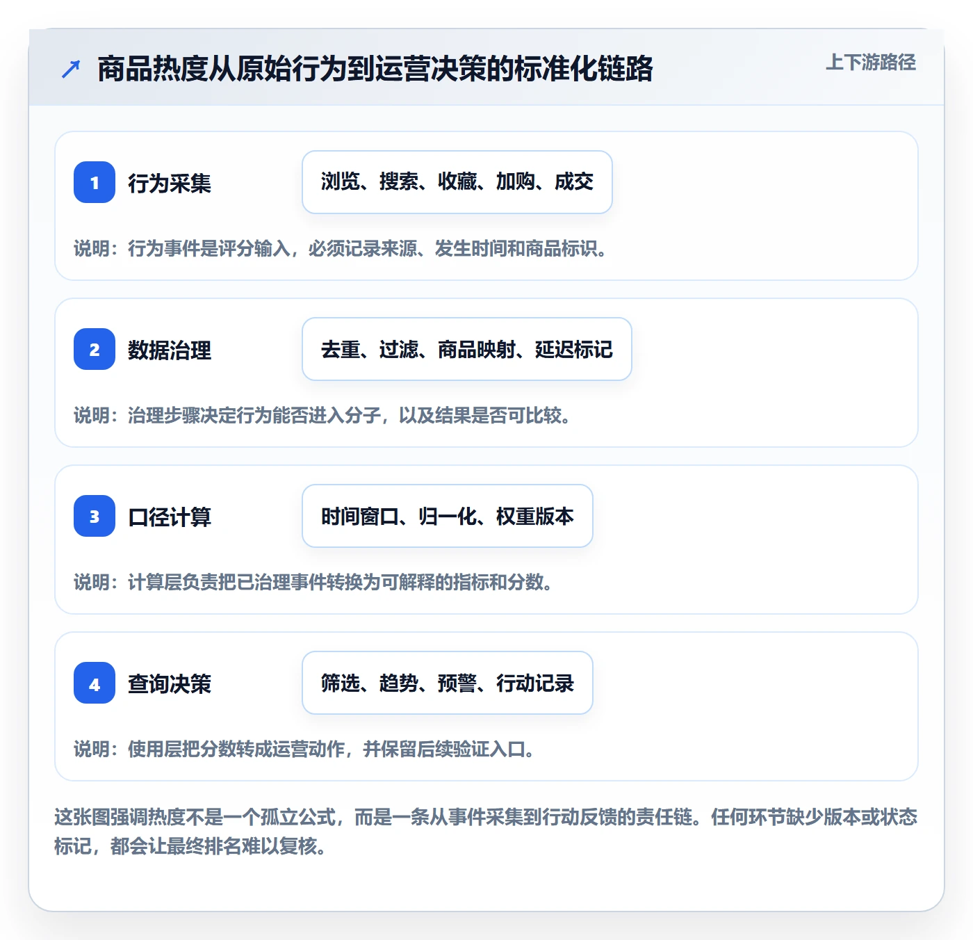 电商数据查询网站方案设计：商品热度场景的标准化管理怎么做