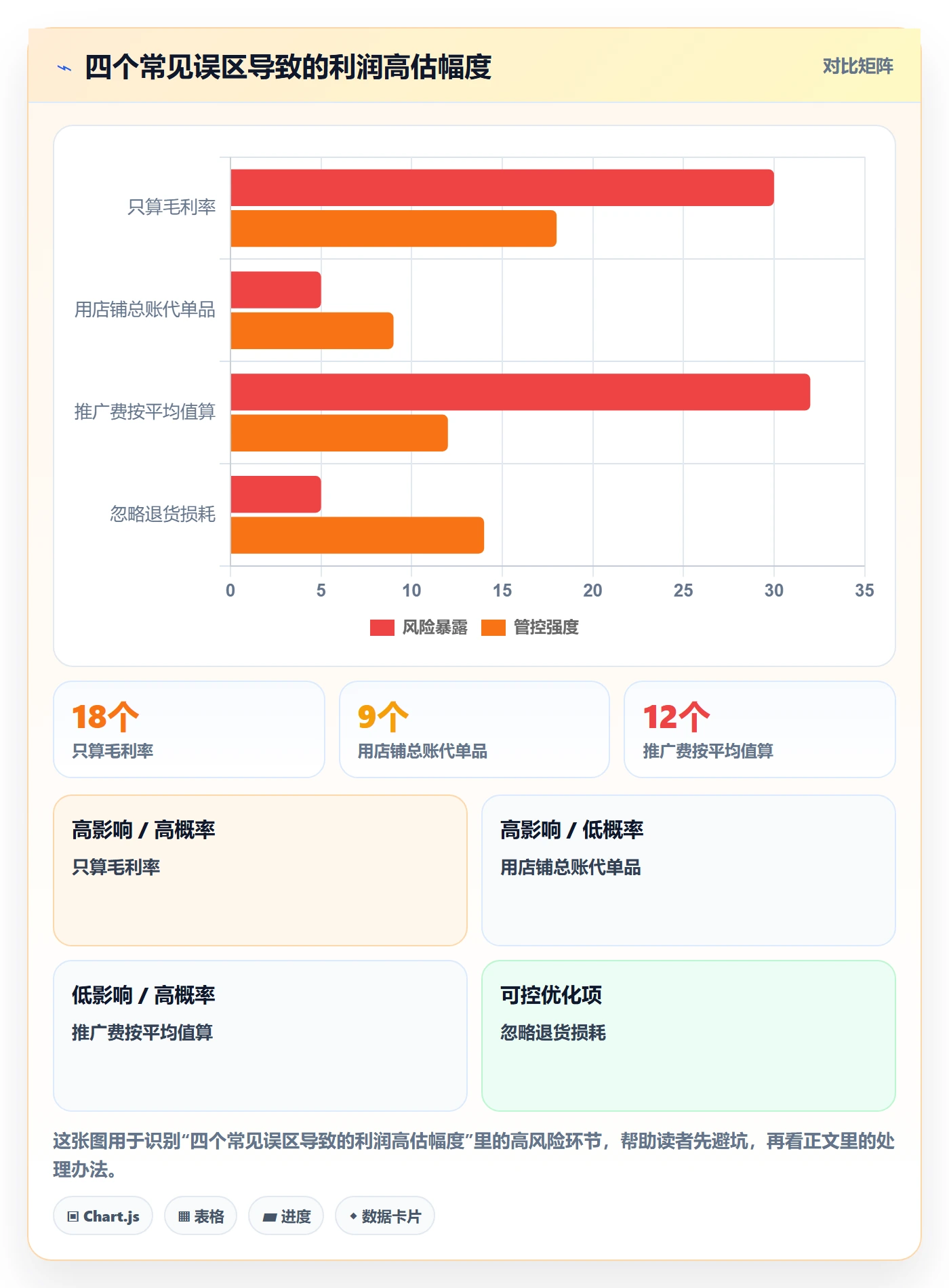 商品分析实用方法:围绕利润空间建立中小商家