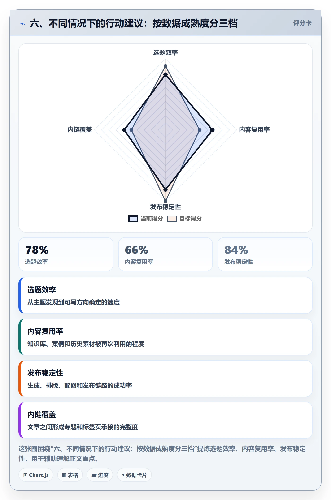 六、不同情况下的行动建议：按数据成熟度分三档