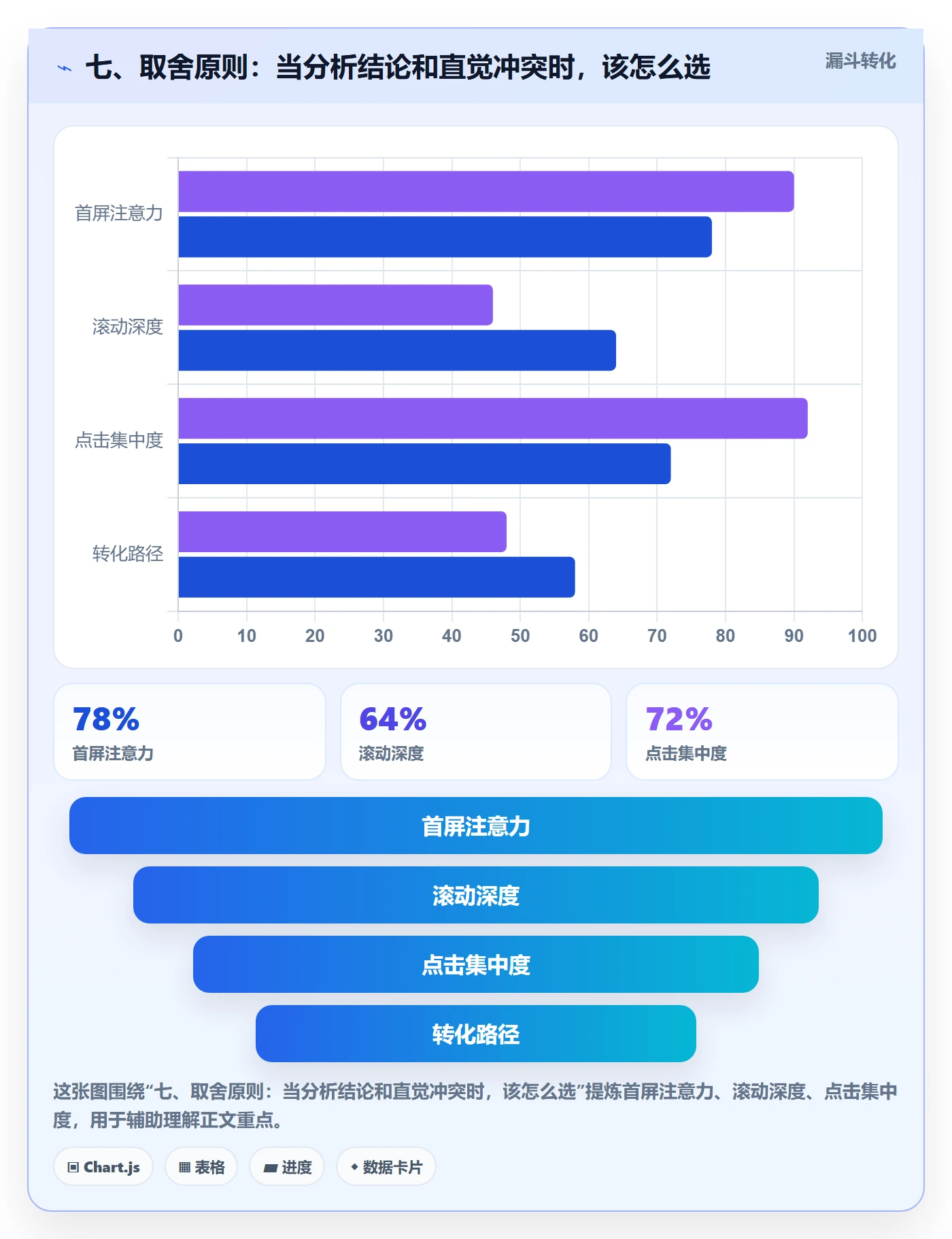 七、取舍原则：当分析结论和直觉冲突时，该怎么选