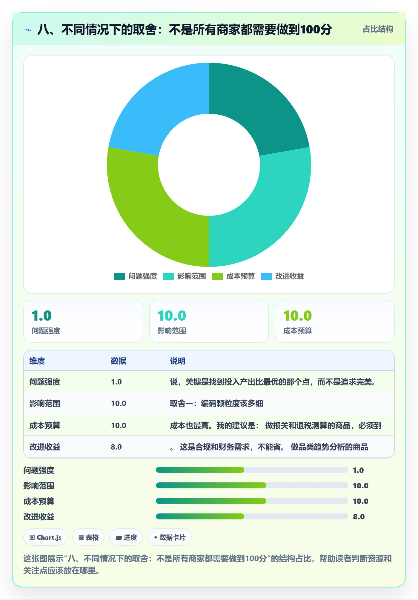八、不同情况下的取舍:不是所有商家都需要做到100分