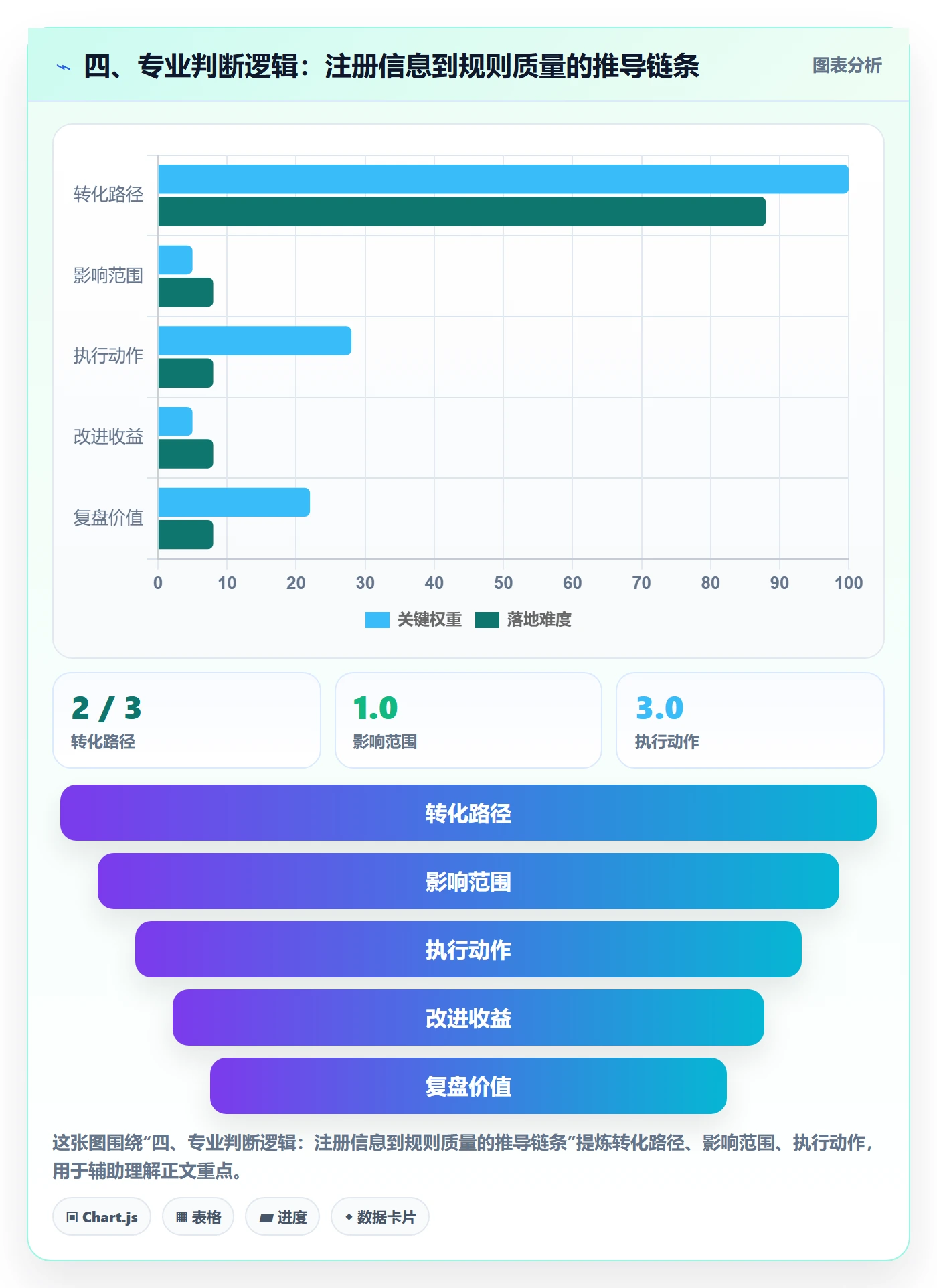 四、专业判断逻辑：注册信息到规则质量的推导链条