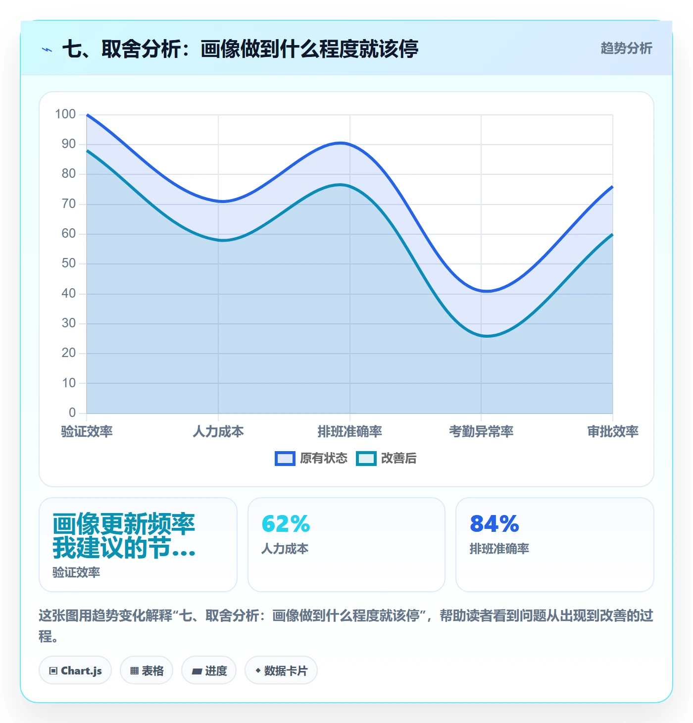 七、取舍分析：画像做到什么程度就该停