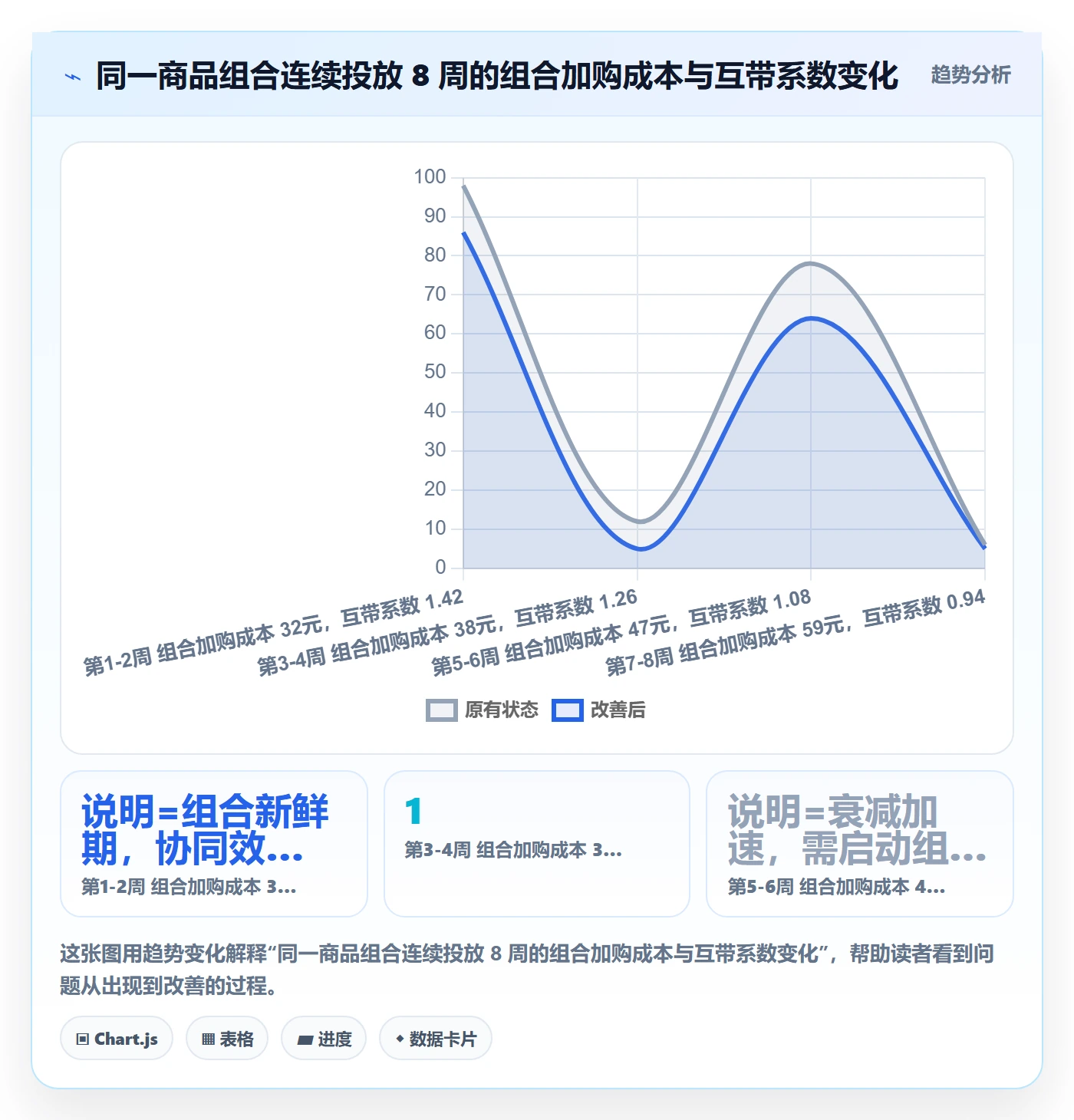 商品分析管理模板：围绕组合优化开展广告投放