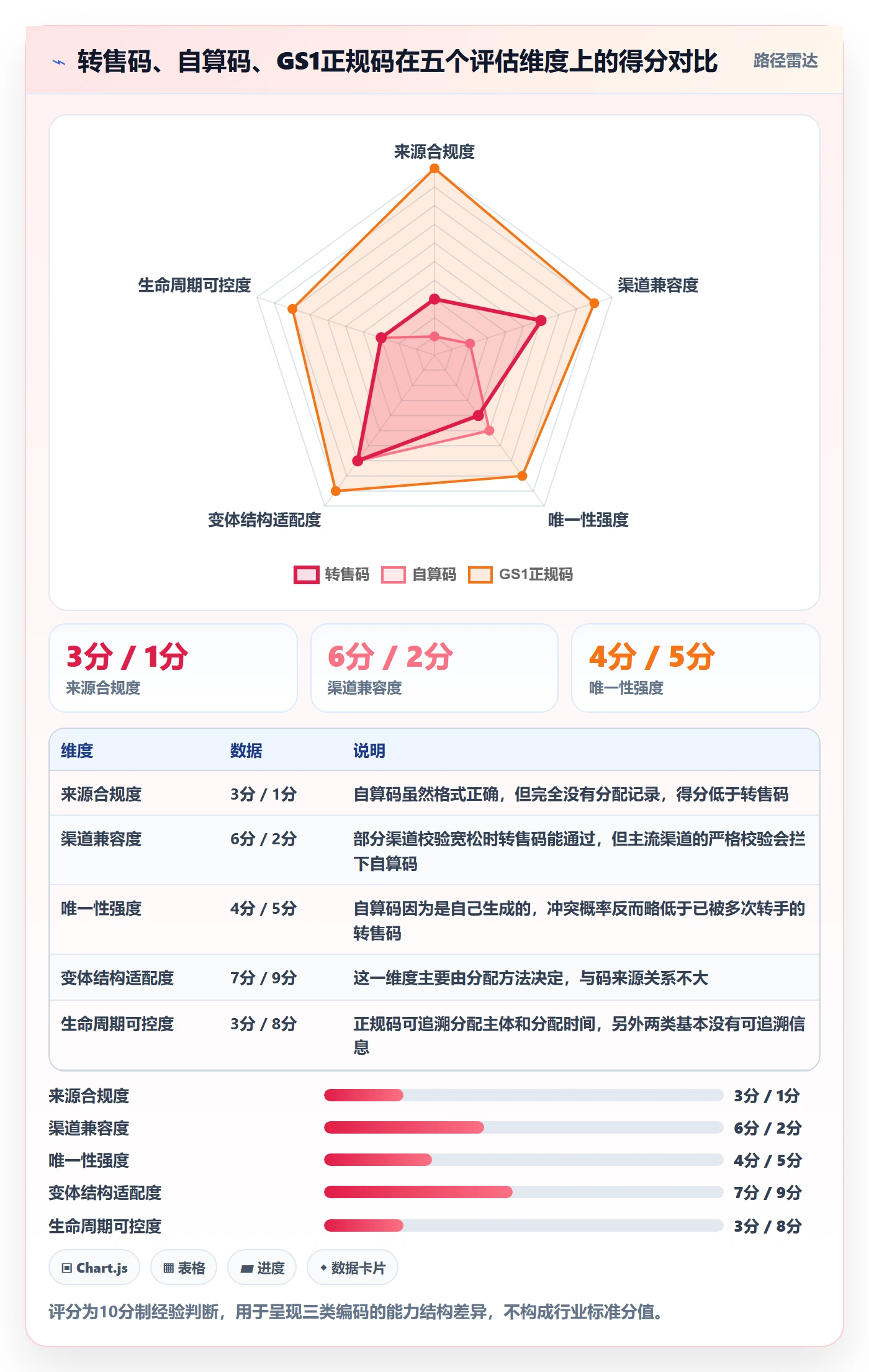 UPC码怎么选？编码规范相关的店群管理判断标准