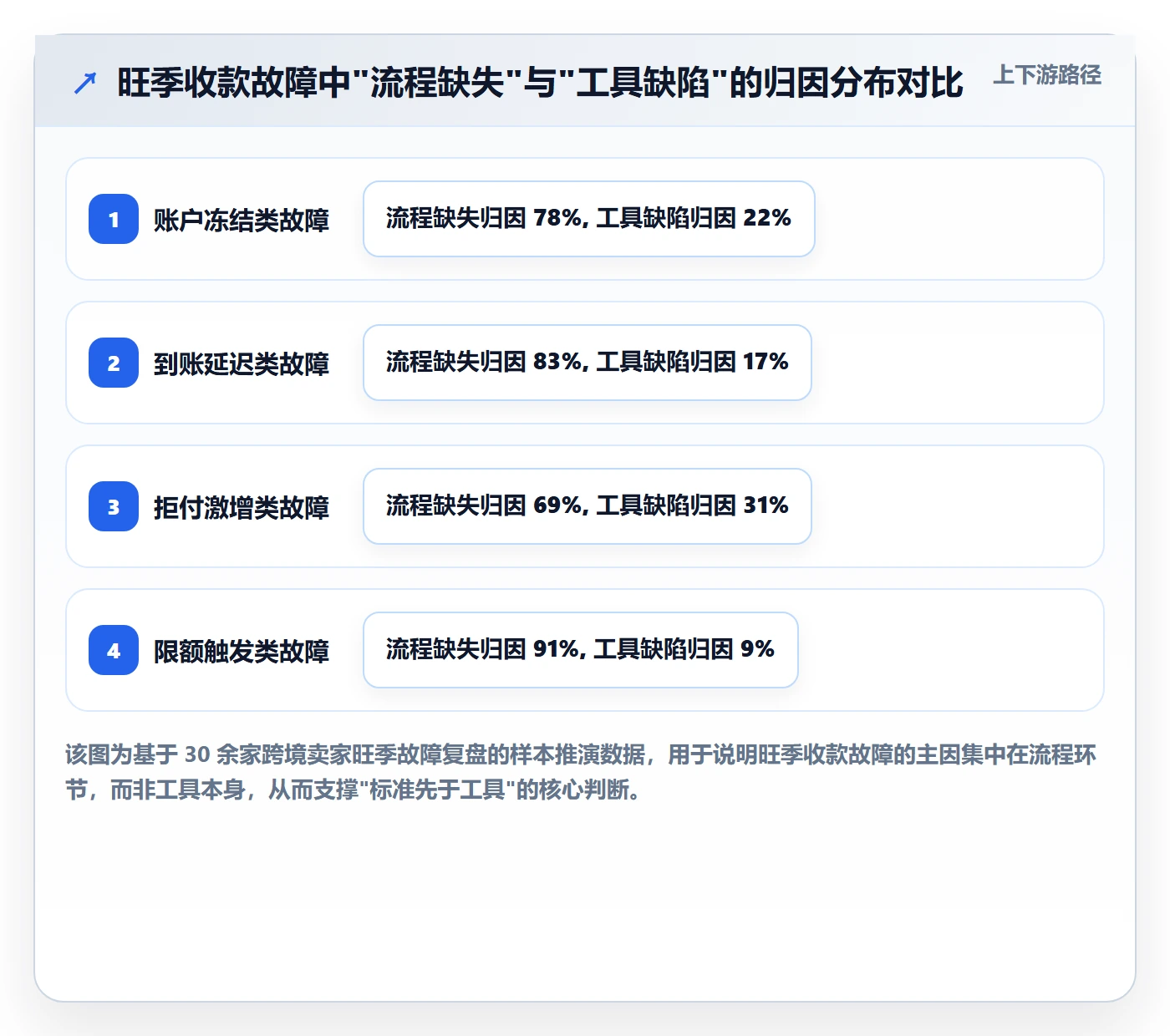 跨境电商一站式服务执行标准：支付收款环节如何体现旺季准备