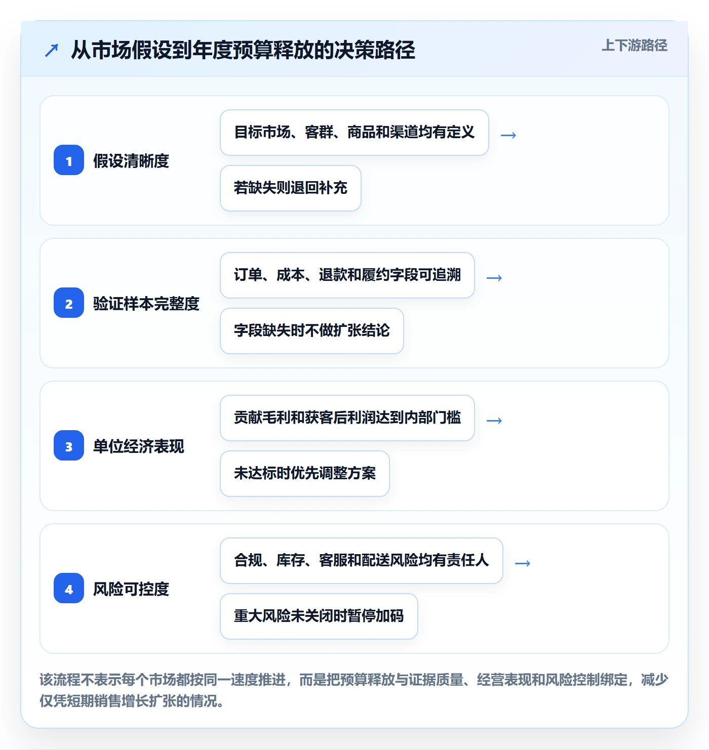 跨境电商实用方法：围绕本地化运营建立年度规划