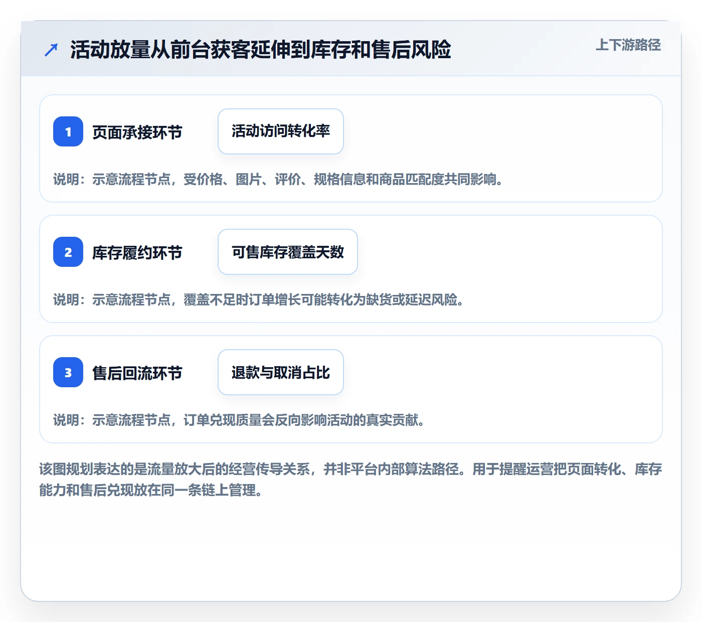 想做好temu，先掌握精细化运营中的活动流量