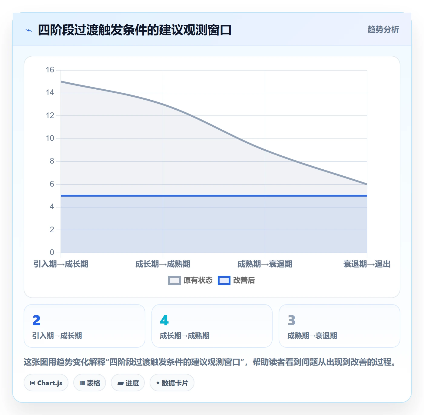 商品分析应用思路：围绕生命周期拆解流程设计