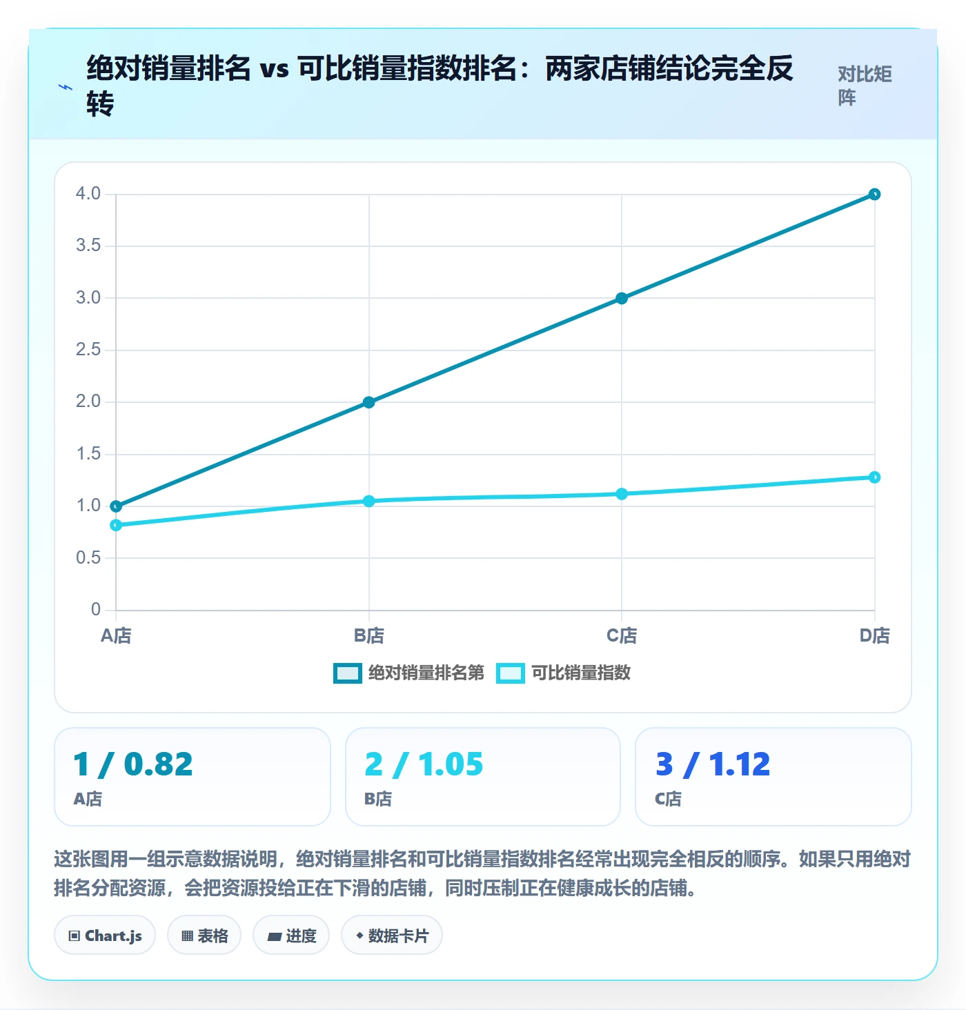 商品分析能力清单：多店经营需要覆盖哪些销量趋势事项
