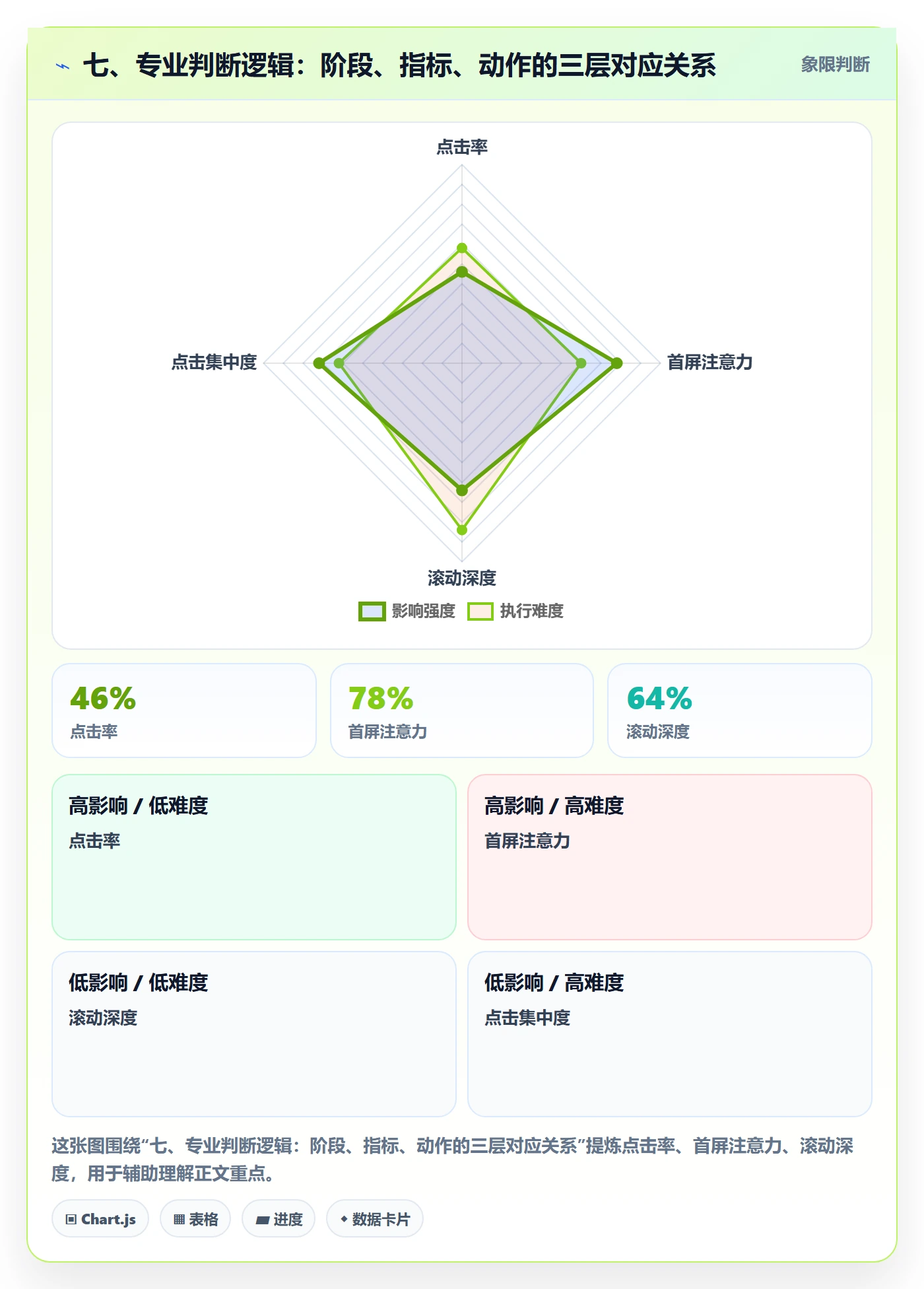 七、专业判断逻辑：阶段、指标、动作的三层对应关系