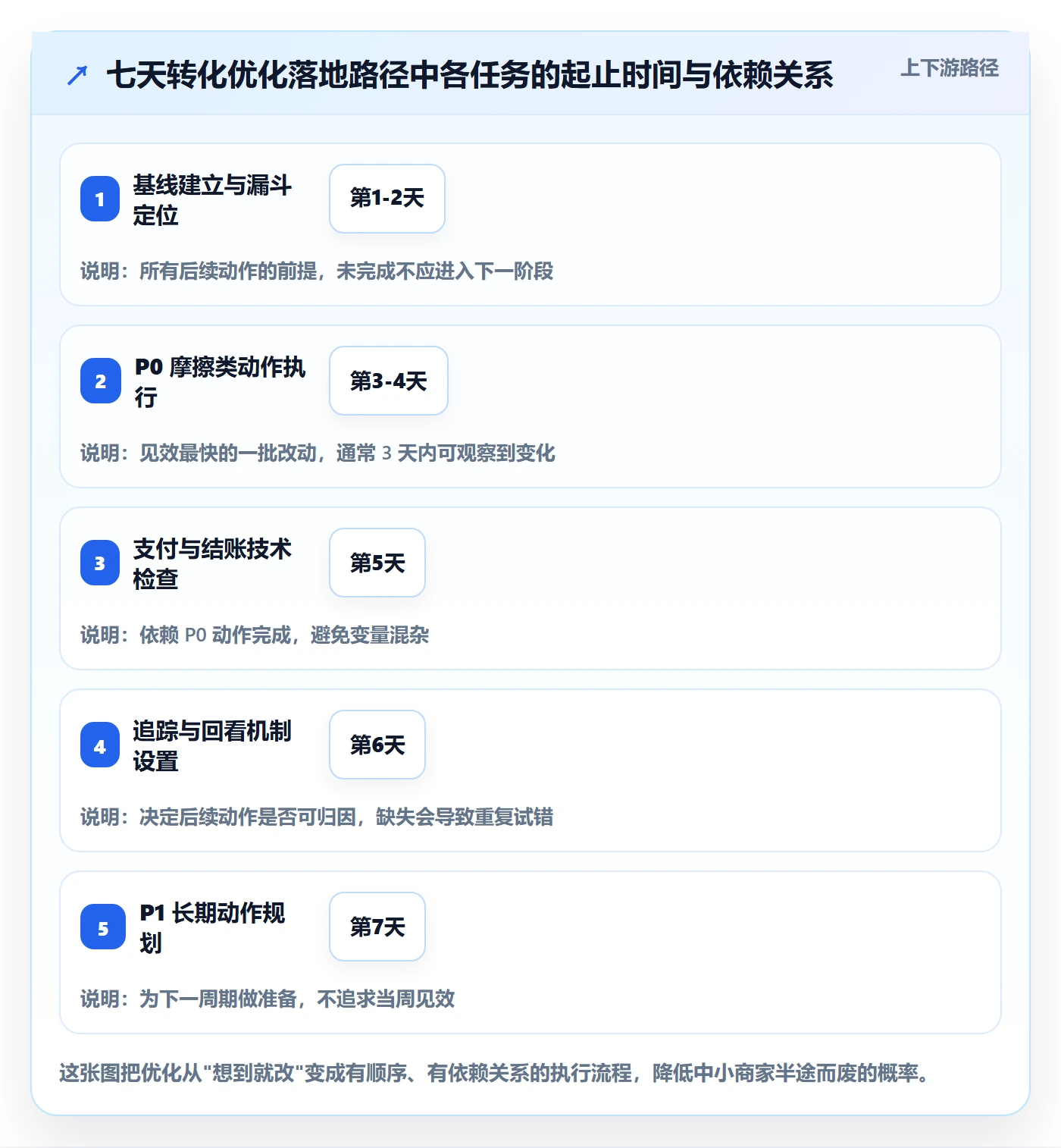 跨境电商运营优化清单：转化优化与中小商家的关键动作