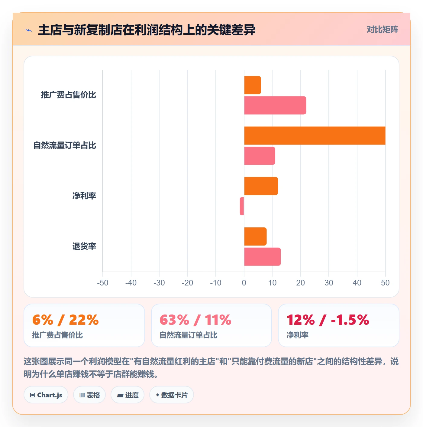 商品分析应用思路：围绕利润空间拆解店群管理