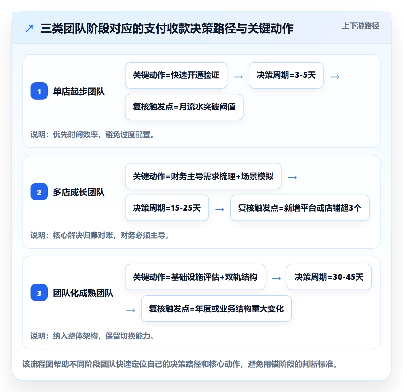 跨境电商一站式服务决策指南：用团队协同判断支付收款方案