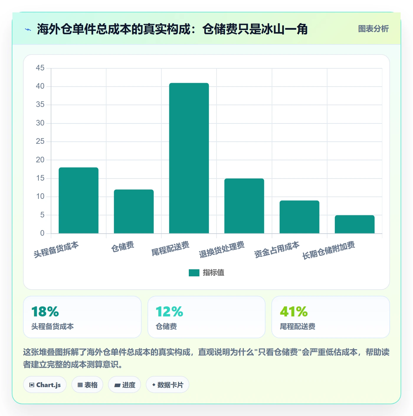 商品分析问题诊断：价格带如何用海外仓管理改进