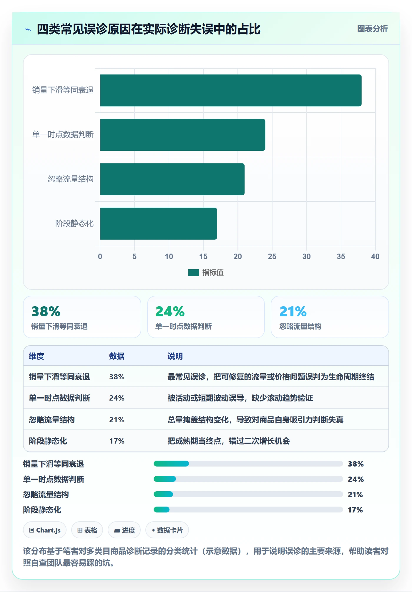 商品分析问题诊断：生命周期如何用进阶玩法改进