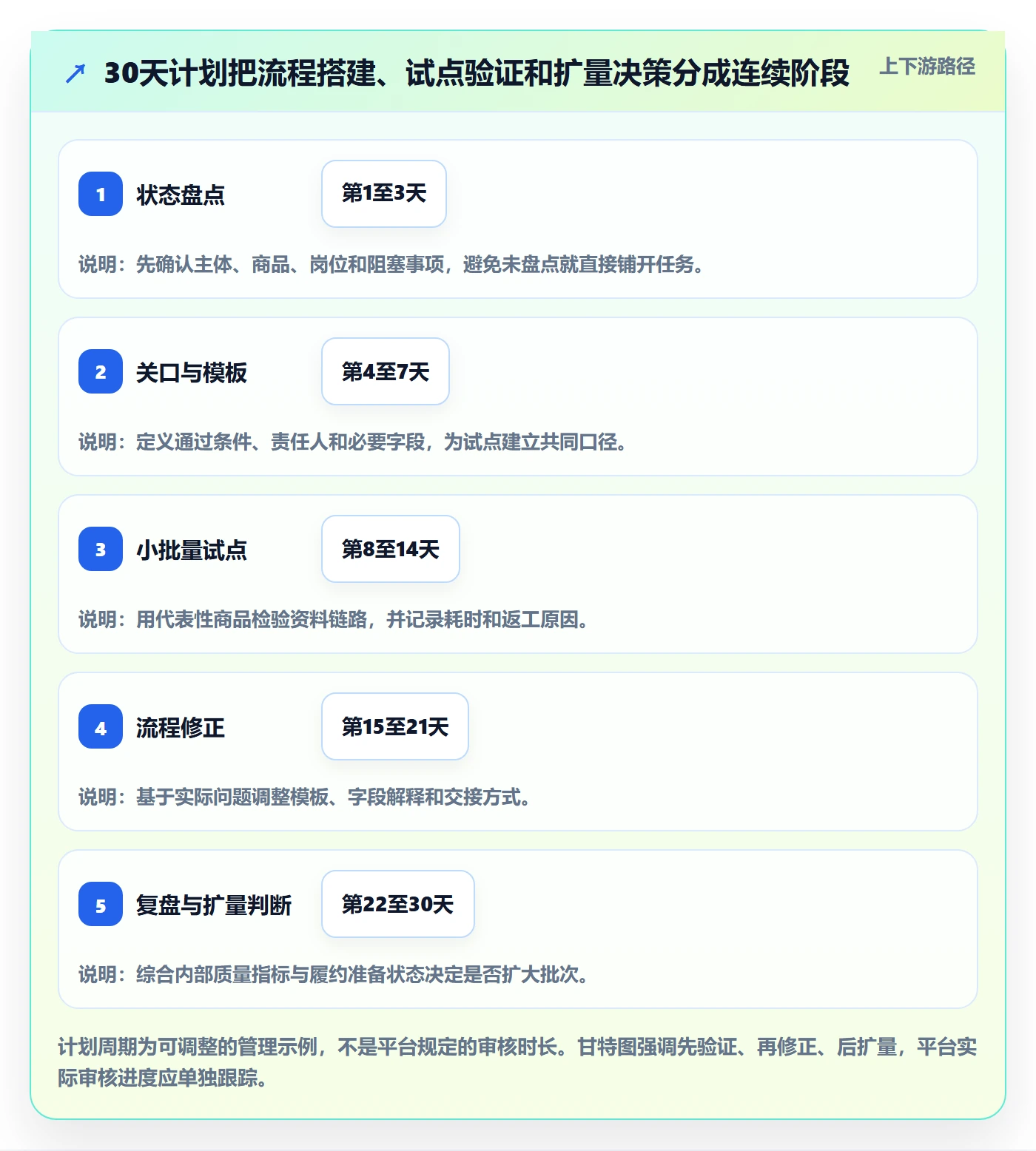 temu实用方法：围绕平台入驻建立标准化管理