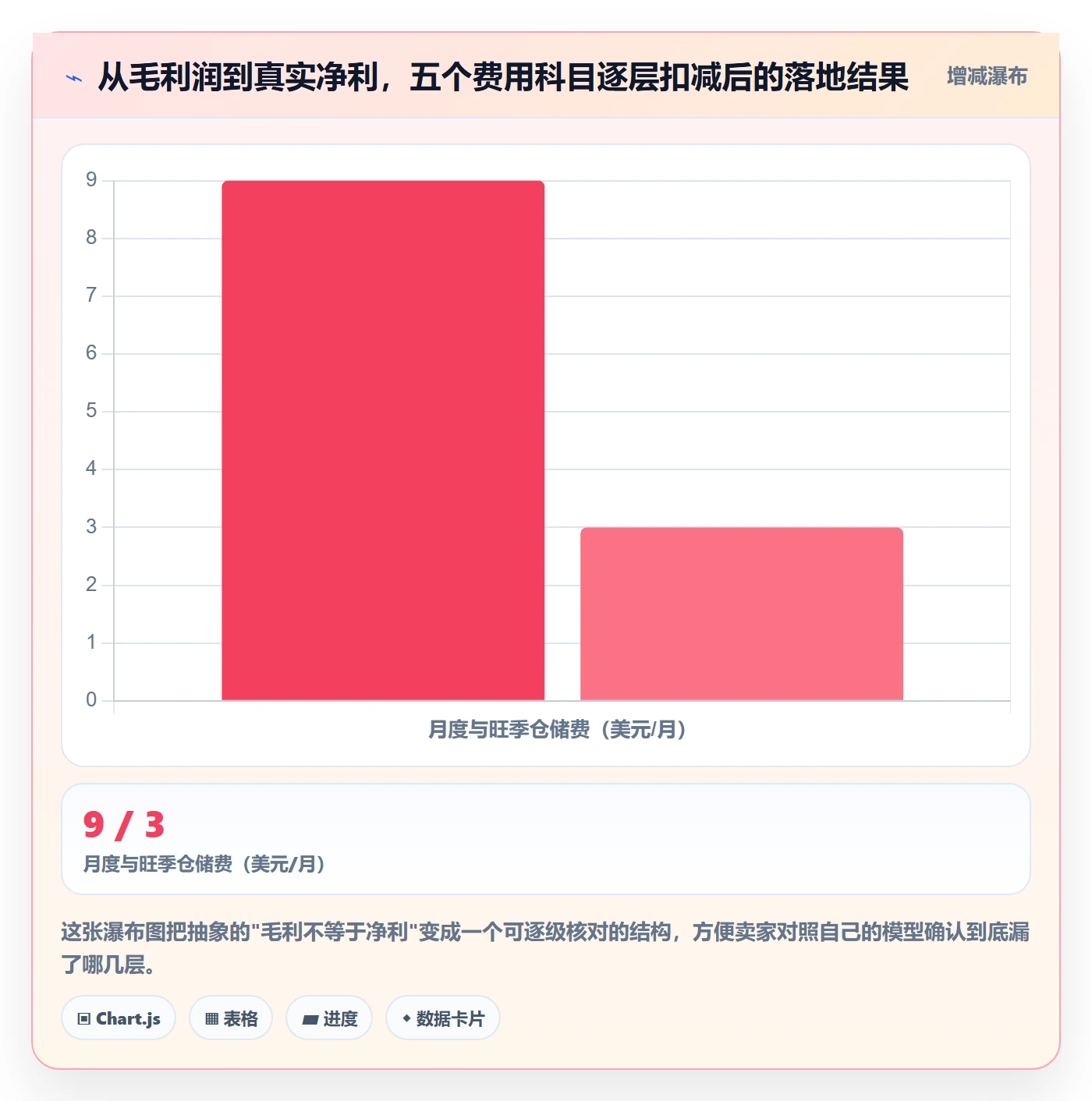 亚马逊软件问题诊断：利润核算如何用旺季准备改进