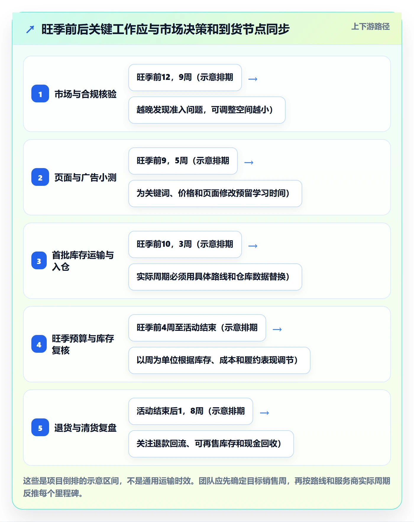 跨境电商落地清单：市场选择相关的旺季准备事项