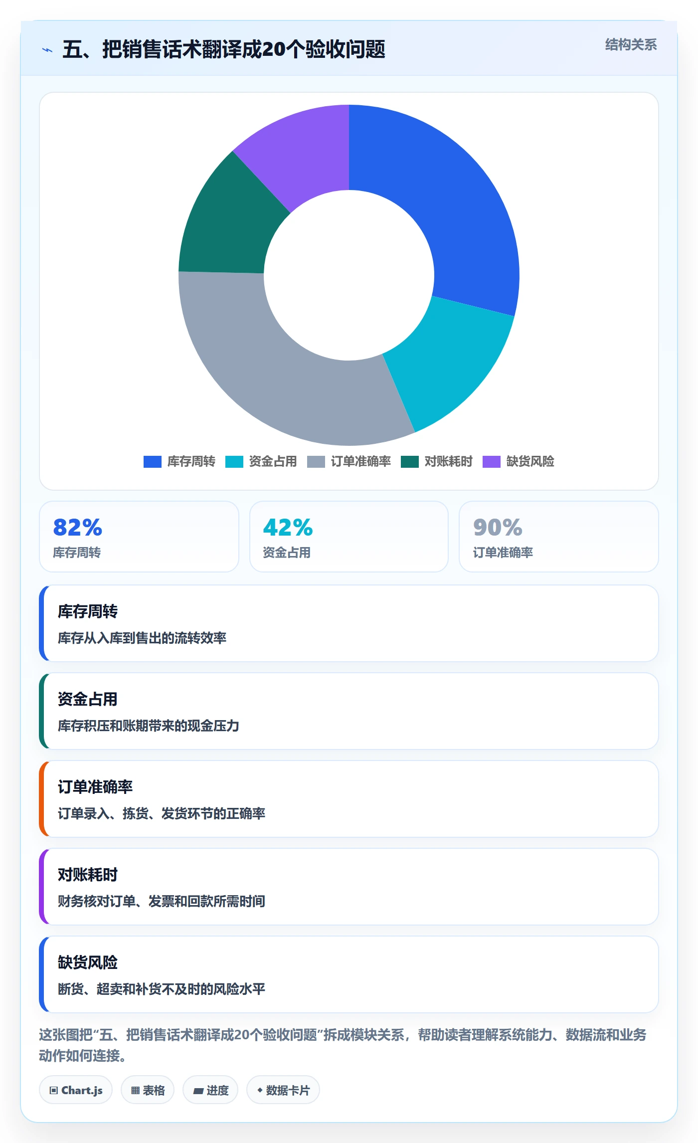 五、把销售话术翻译成20个验收问题