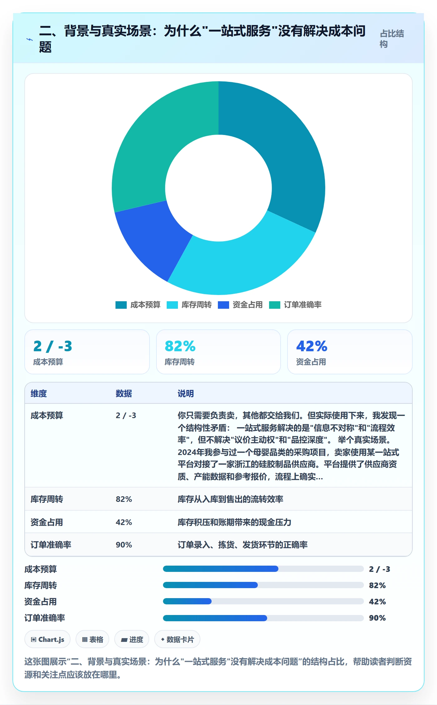 二、背景与真实场景：为什么"一站式服务"没有解决成本问题