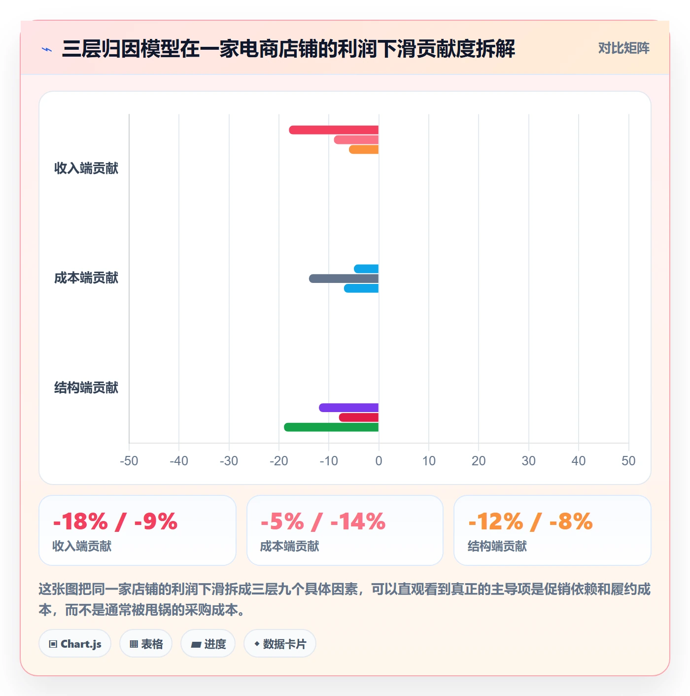商品分析问题诊断：利润空间如何用落地案例改进