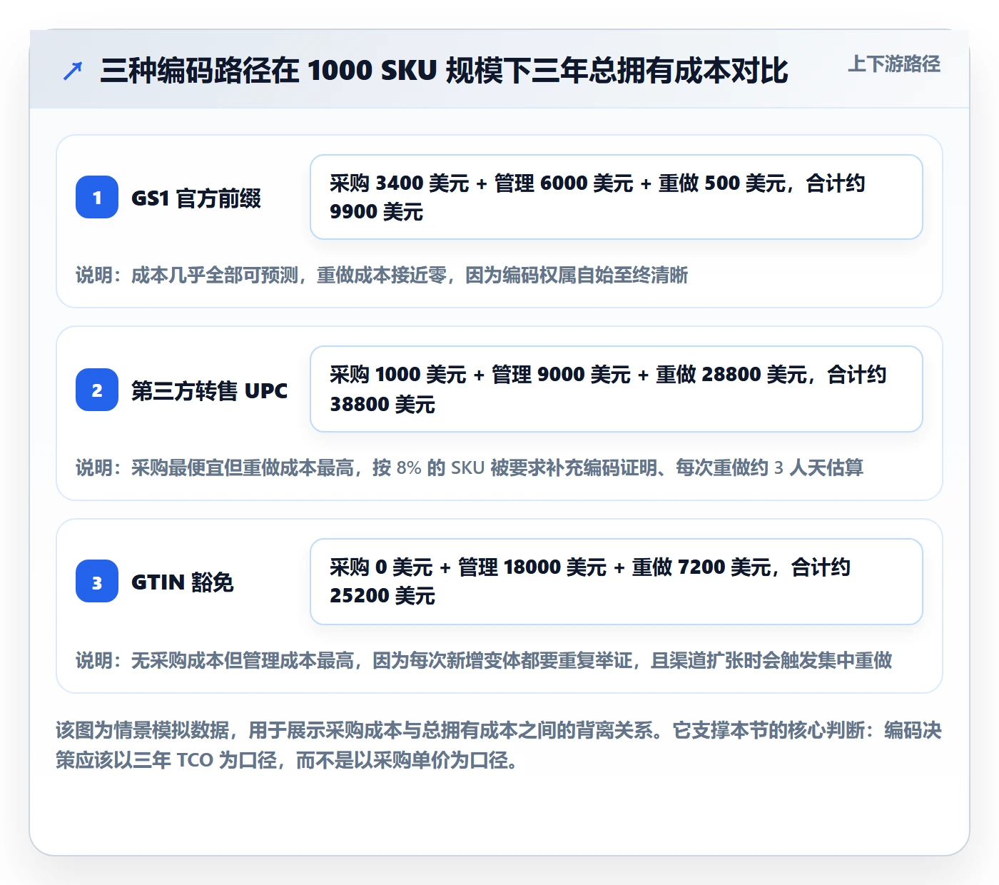 UPC码规划方法：豁免申请与成本控制如何衔接
