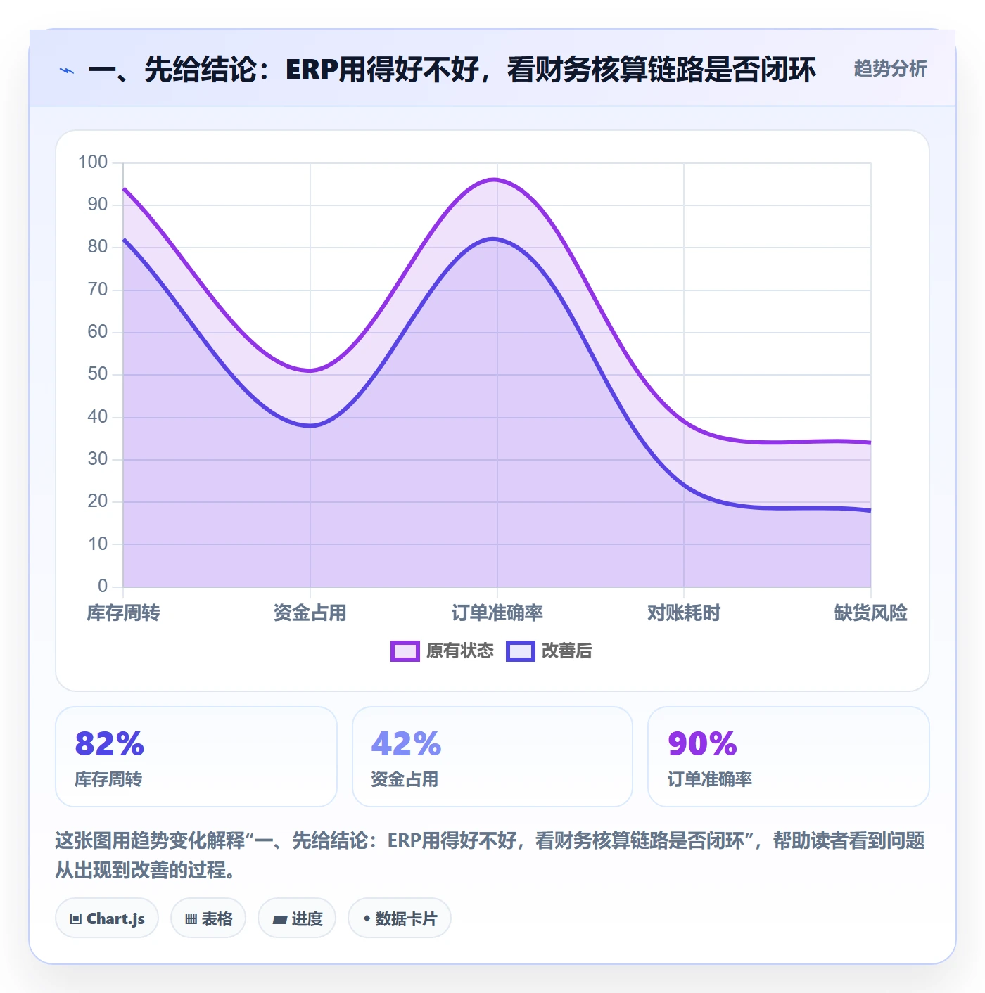 一、先给结论：ERP用得好不好，看财务核算链路是否闭环